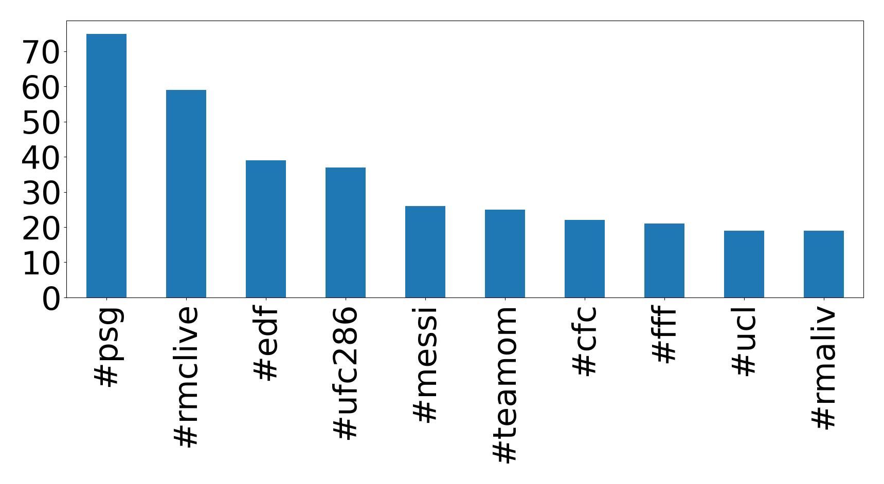 Top hashtagler