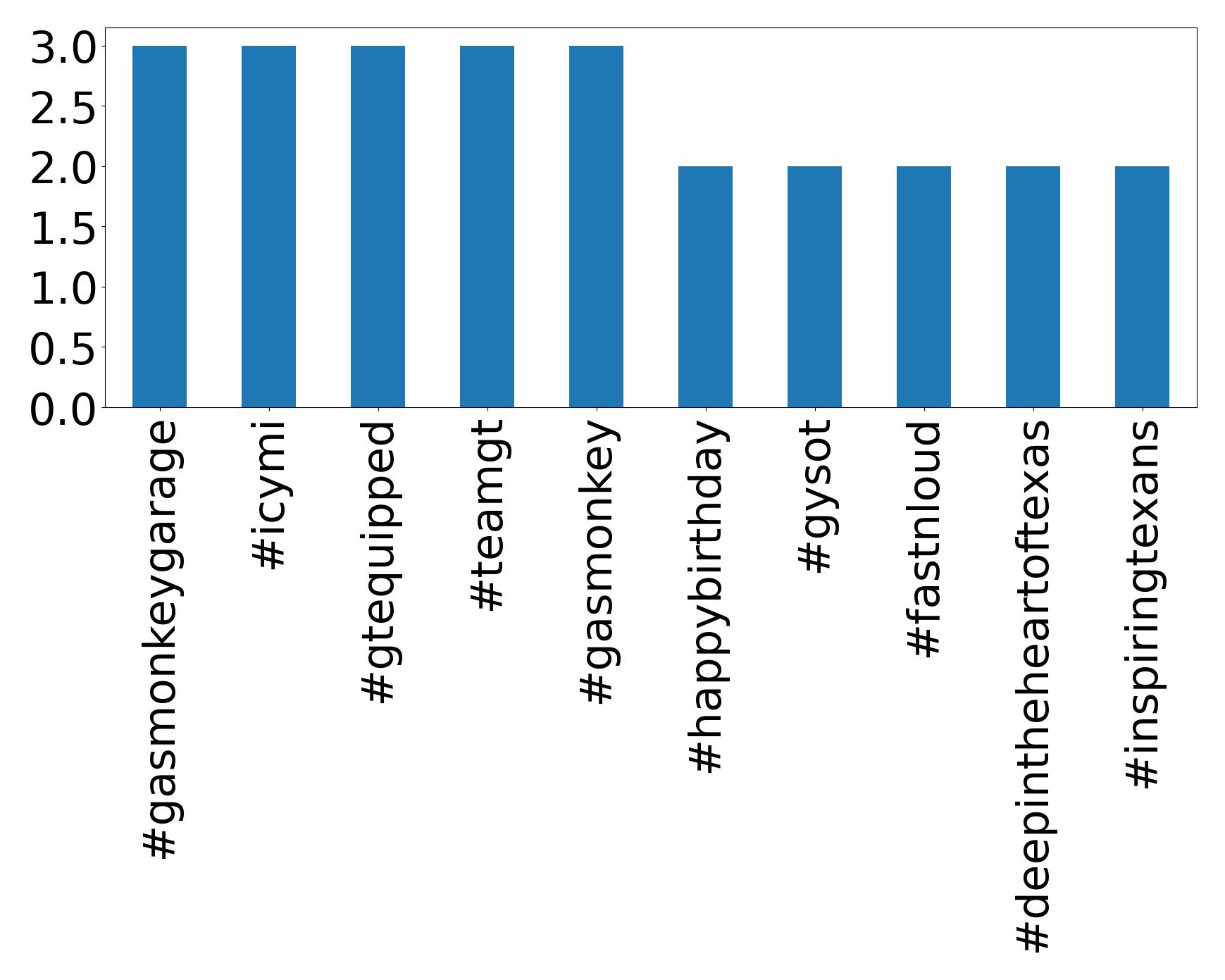 Top hashtagler