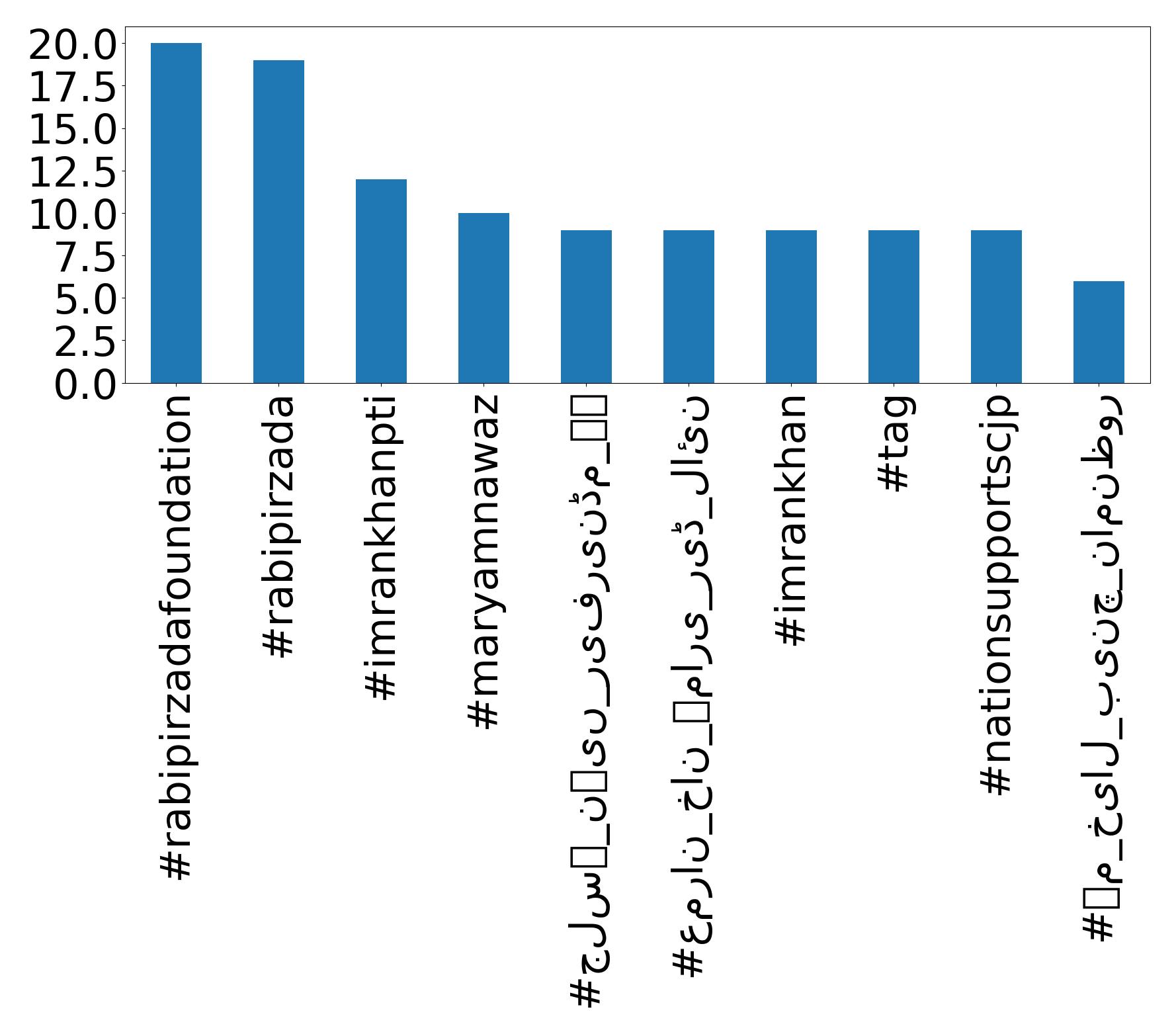 Top hashtagler