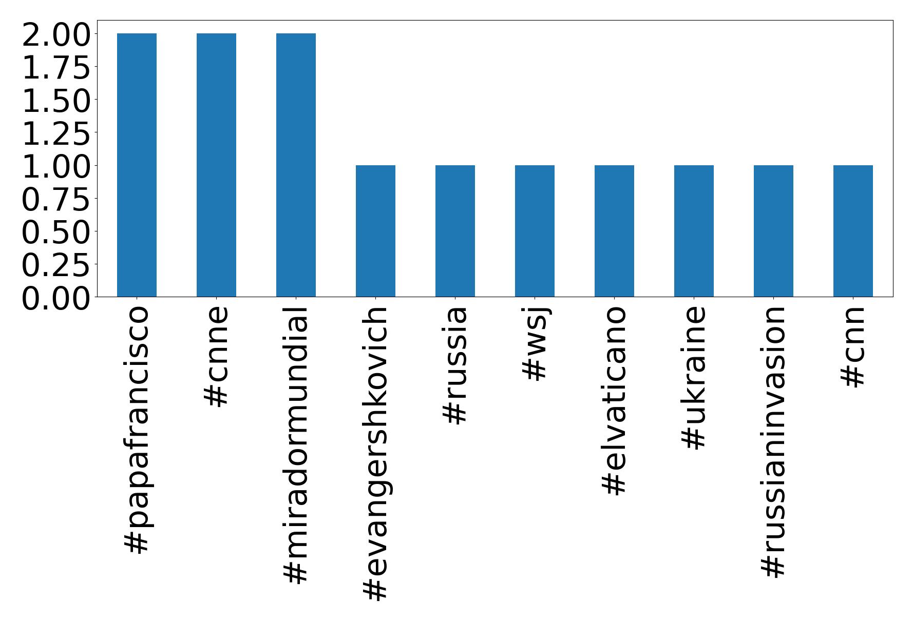 Top hashtags