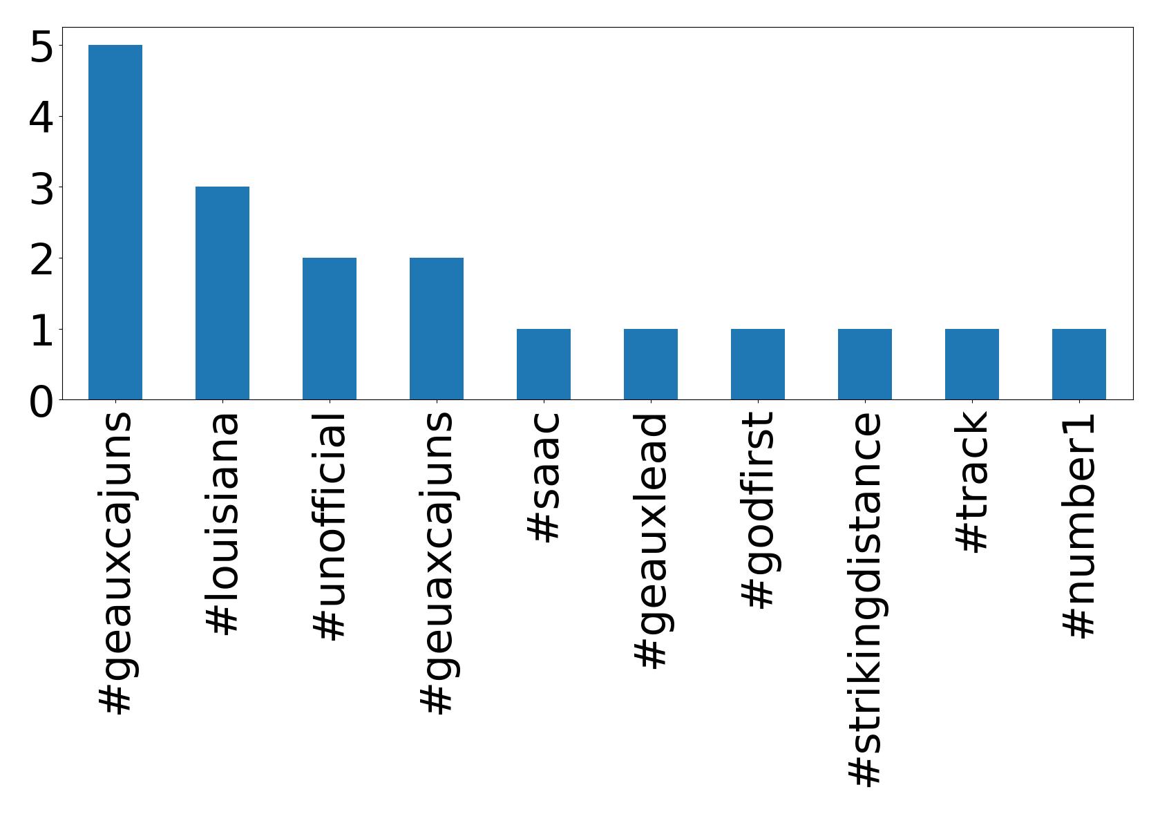 Top hashtagler