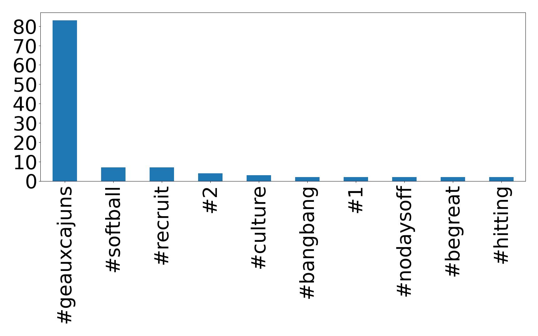 Top Hashtags