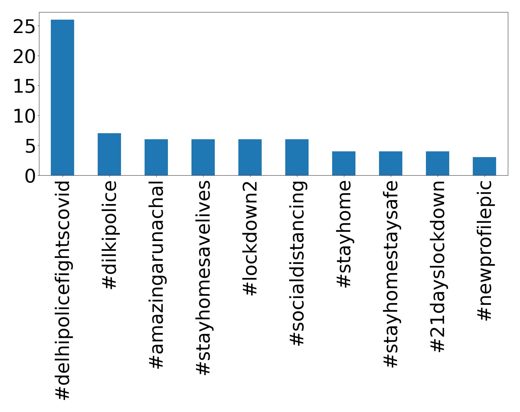 Top hashtags