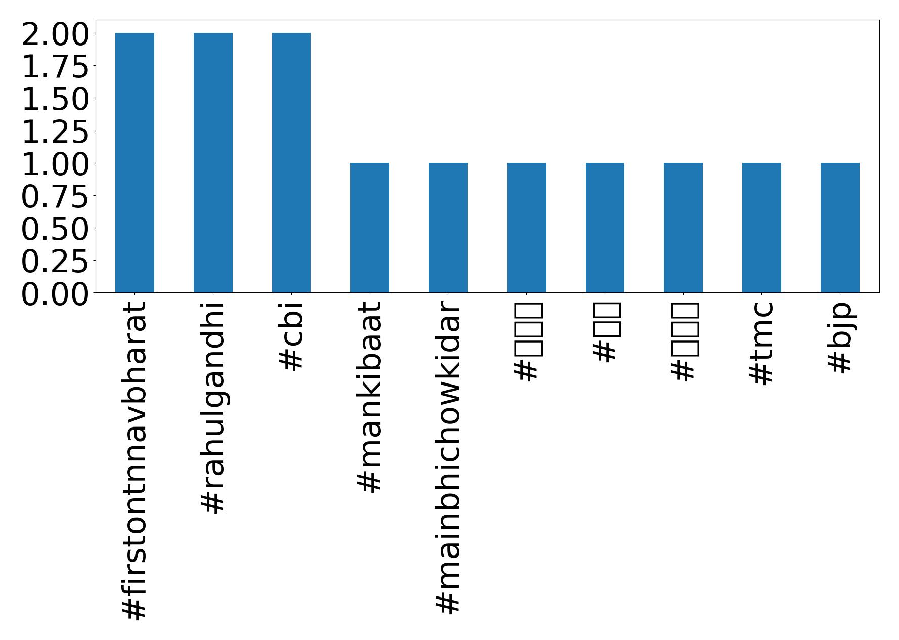 Top hashtagler