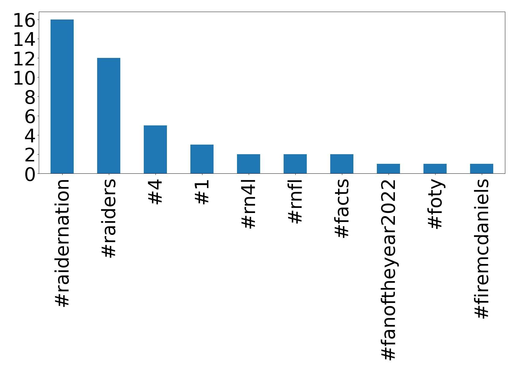 Top Hashtags