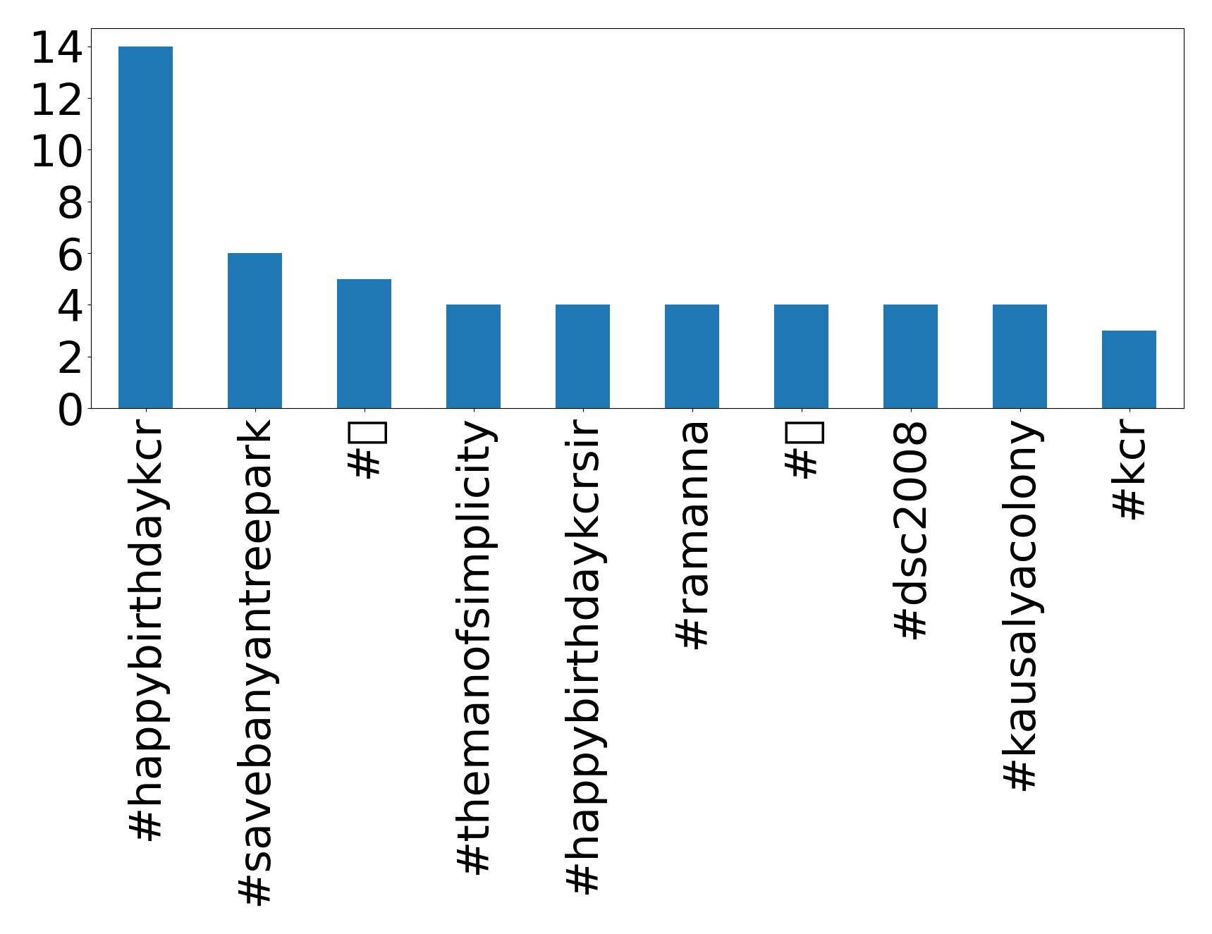 Top hashtags