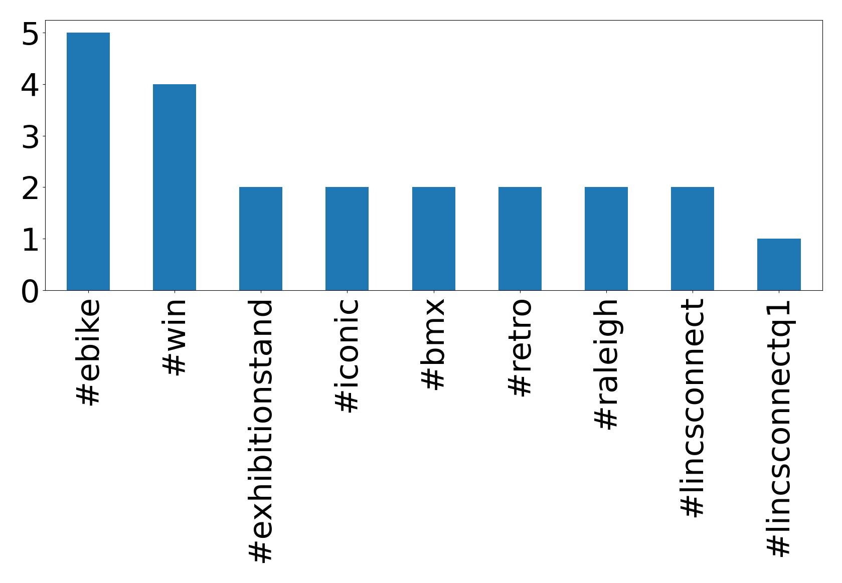 Top hashtagler