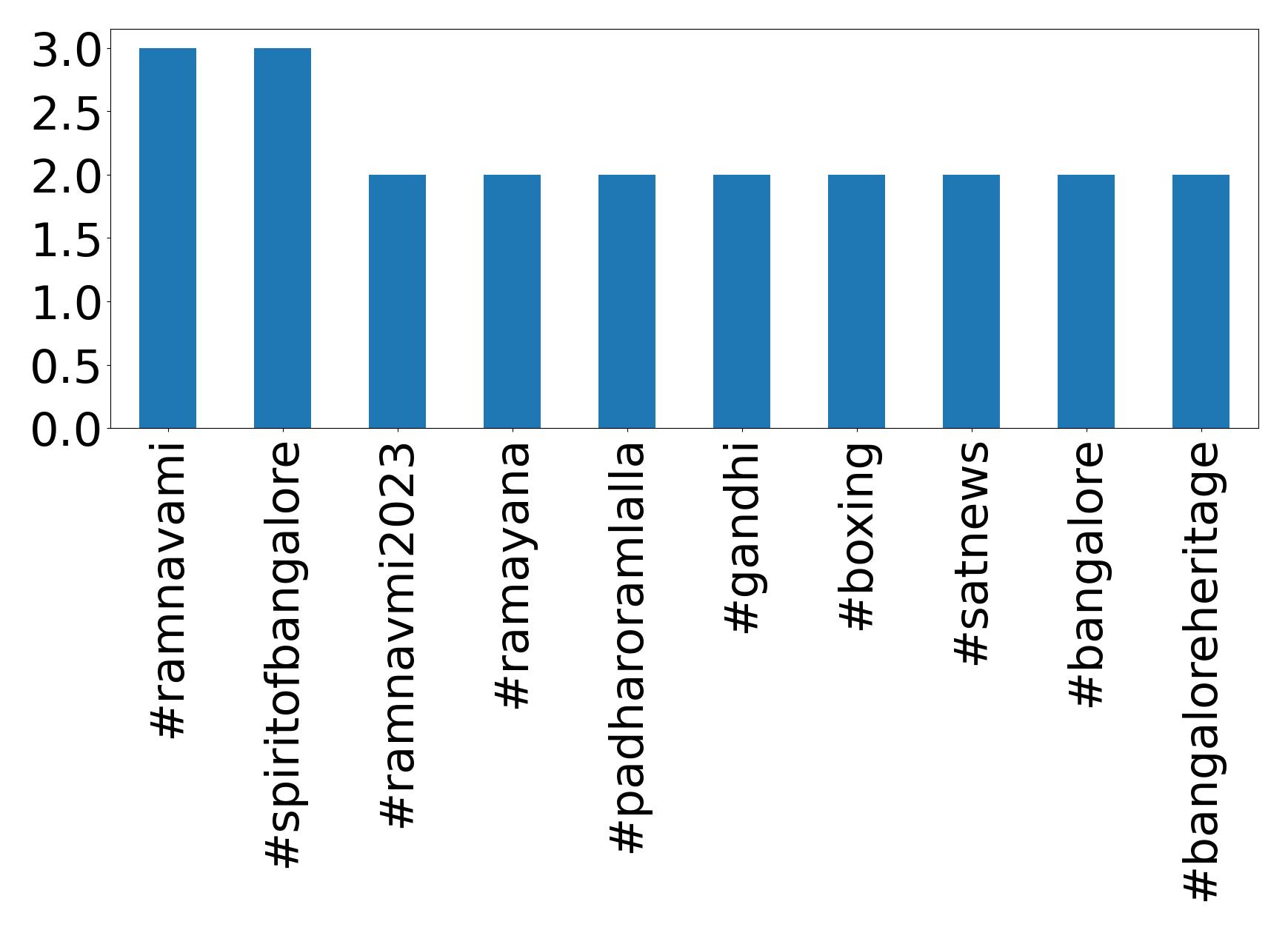 Top hashtags