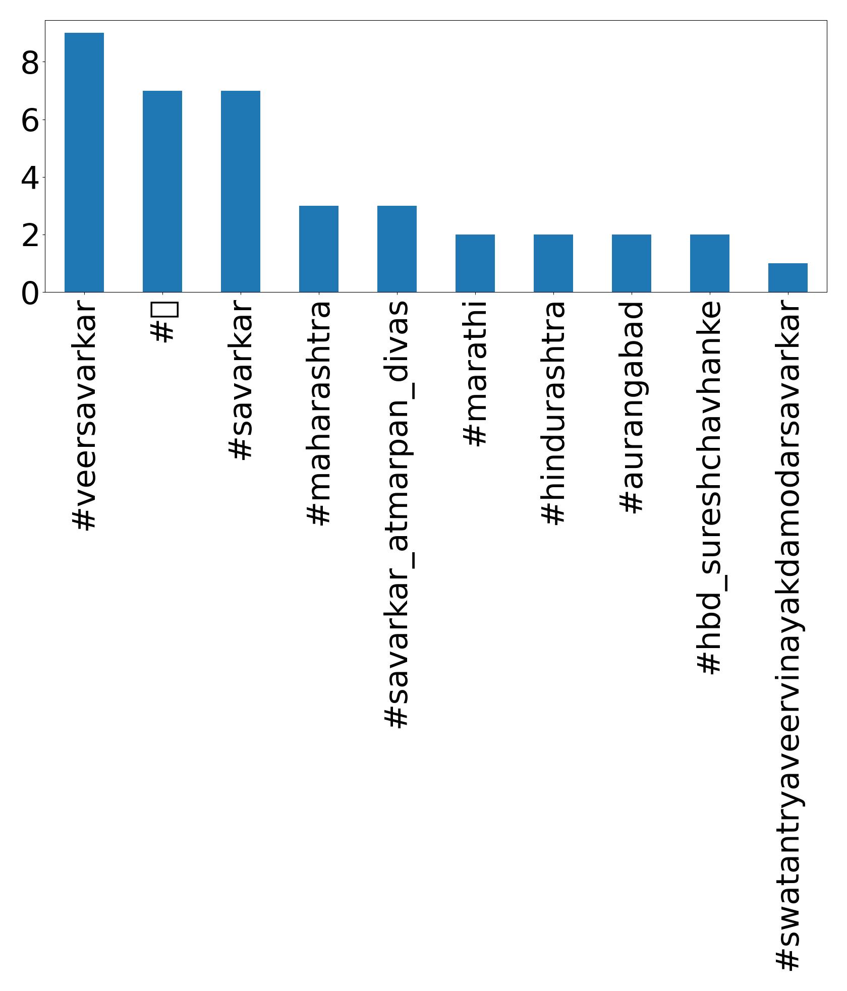 Top hashtags