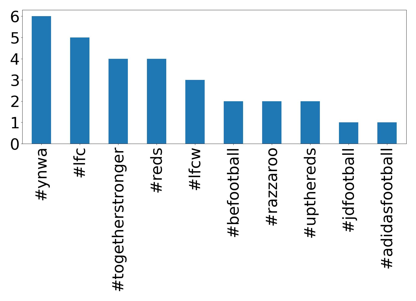 Top hashtags