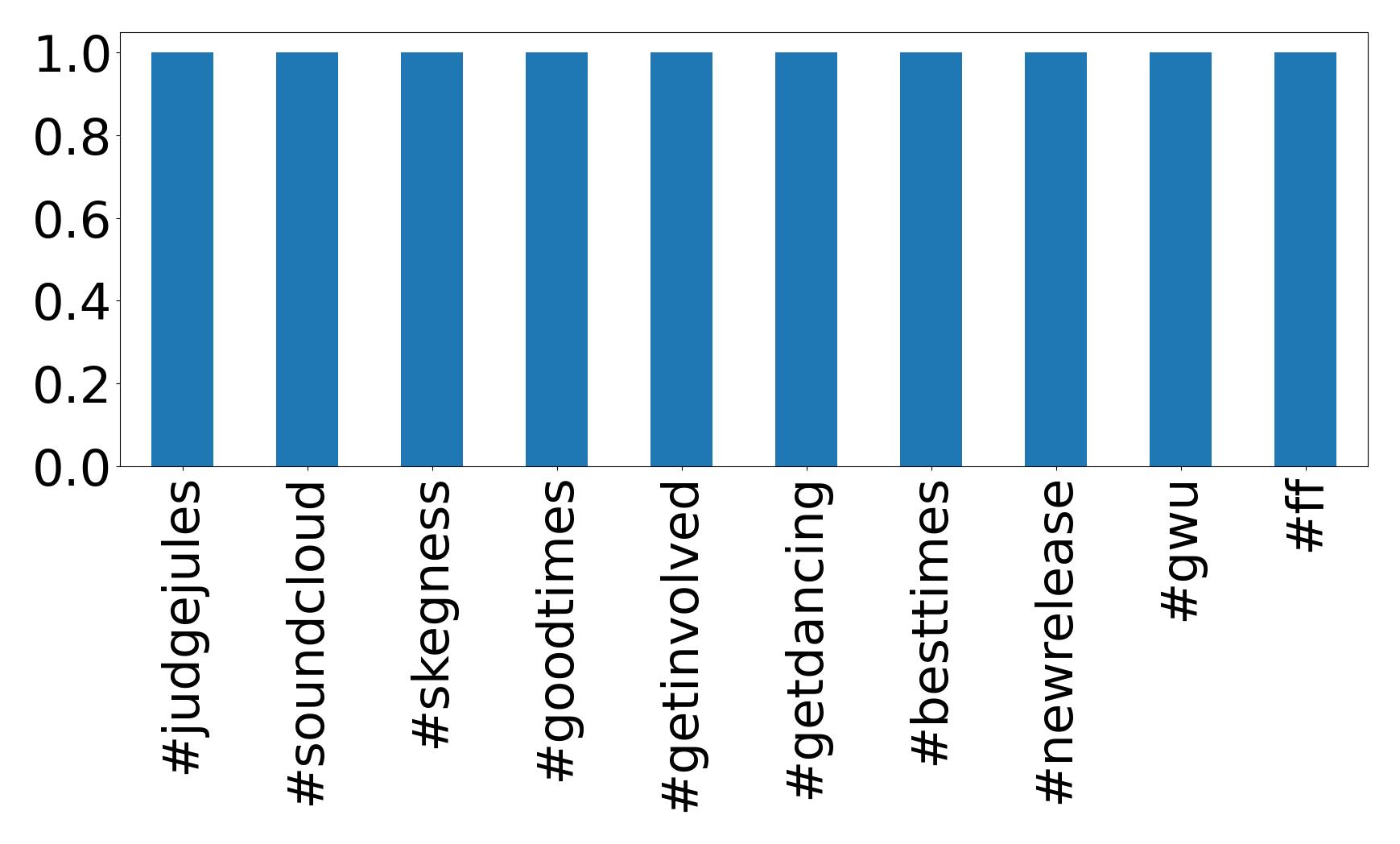 Top hashtags