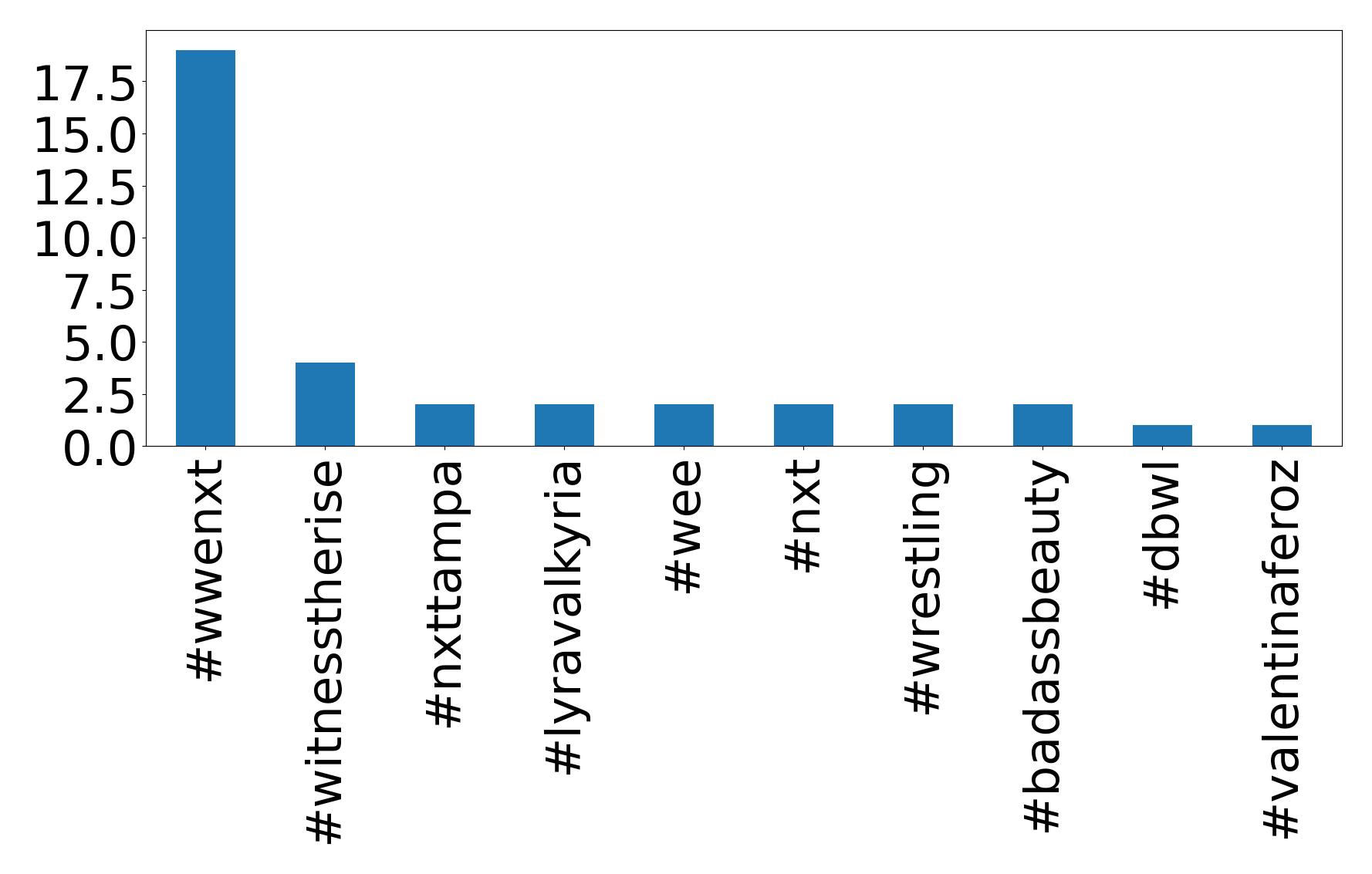 Top Hashtags