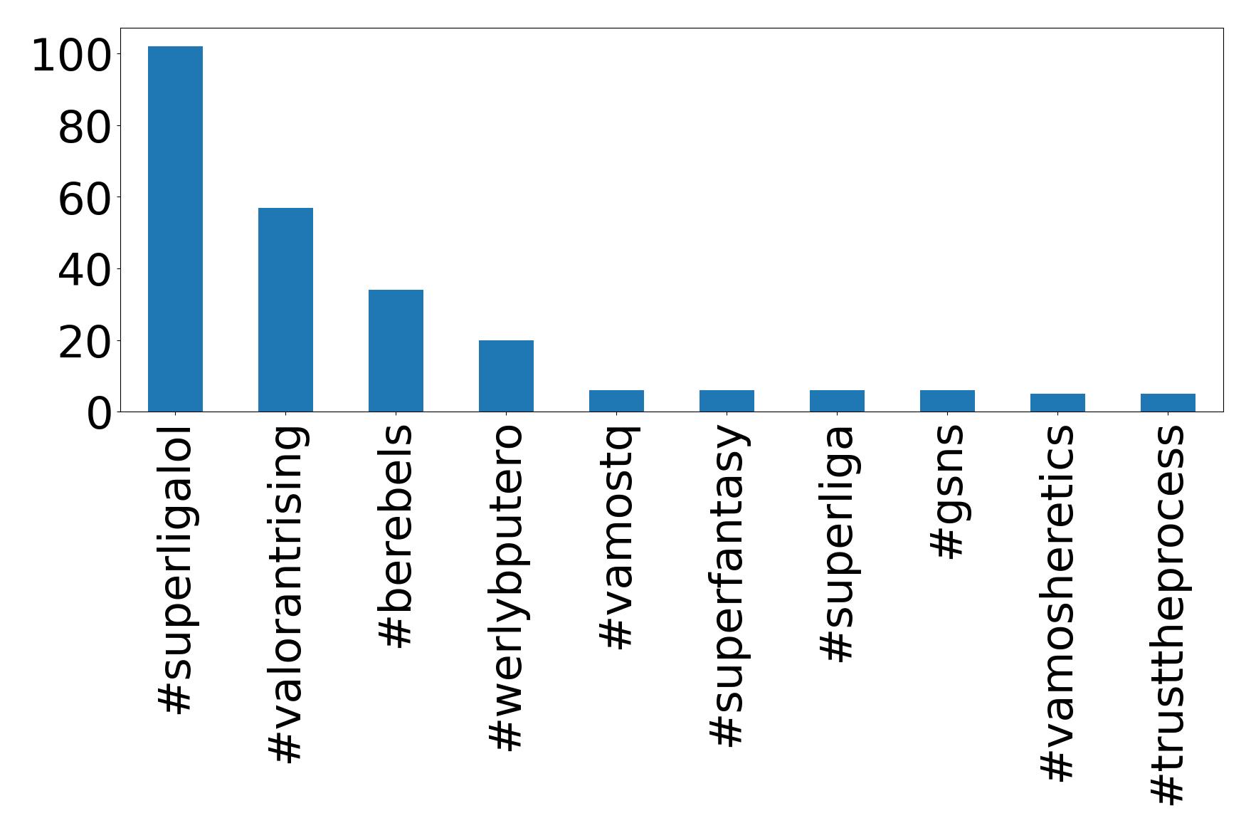 Top hashtag