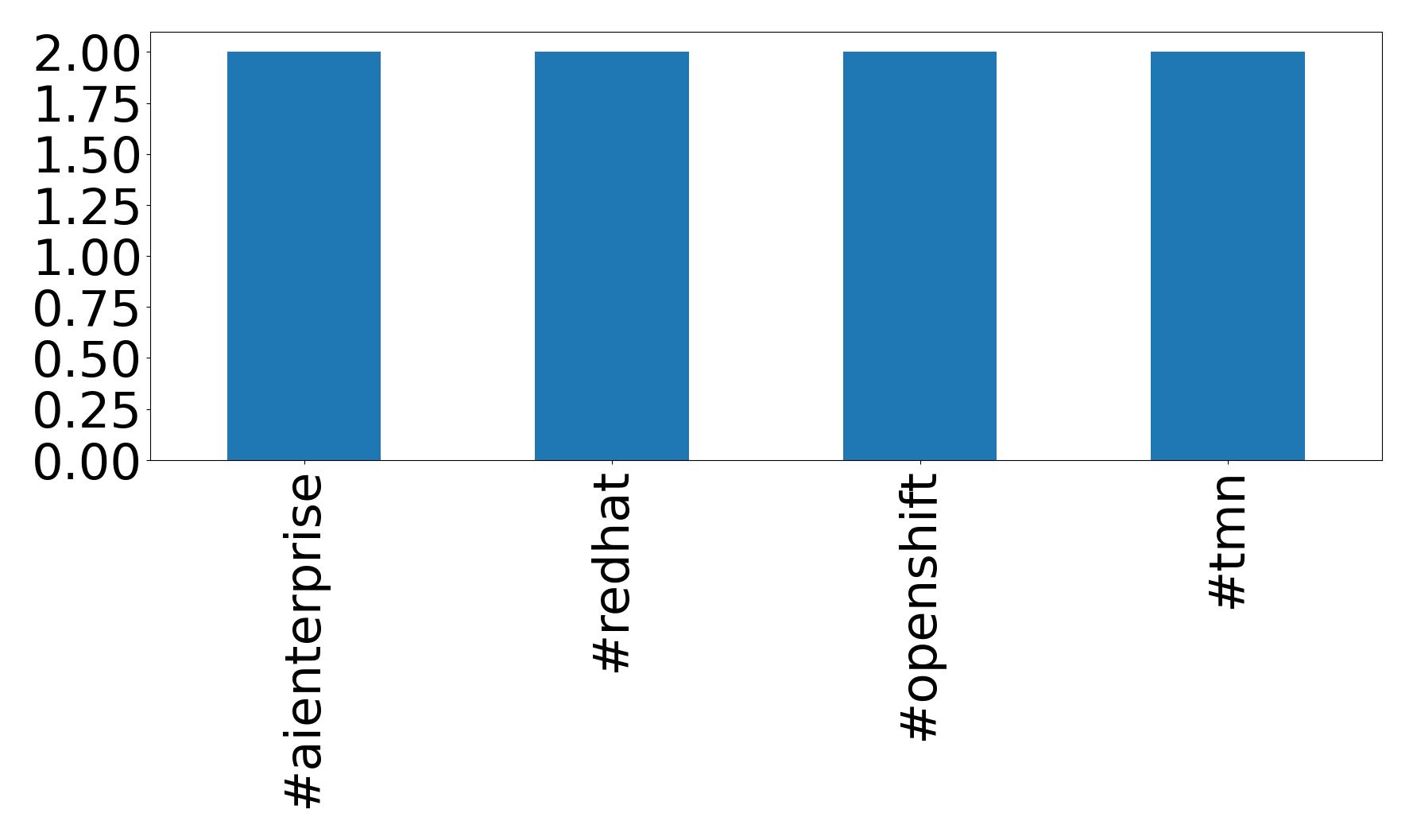 Top hashtags