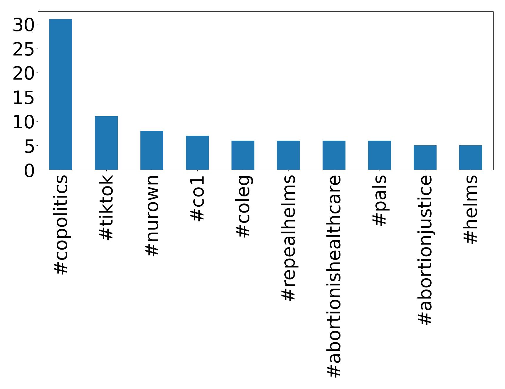 Top hashtags