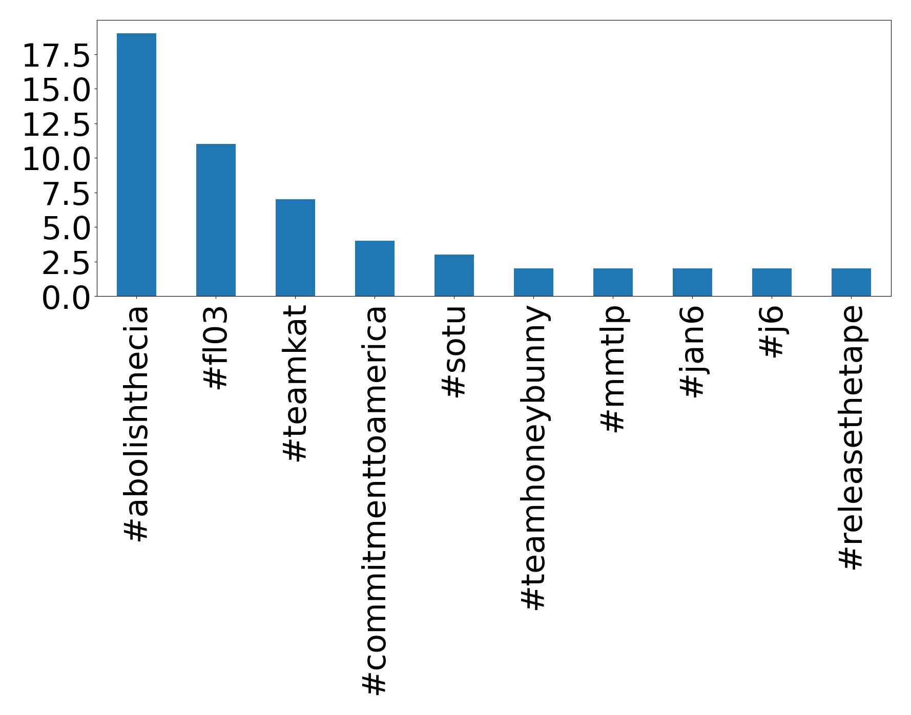 Top Hashtags