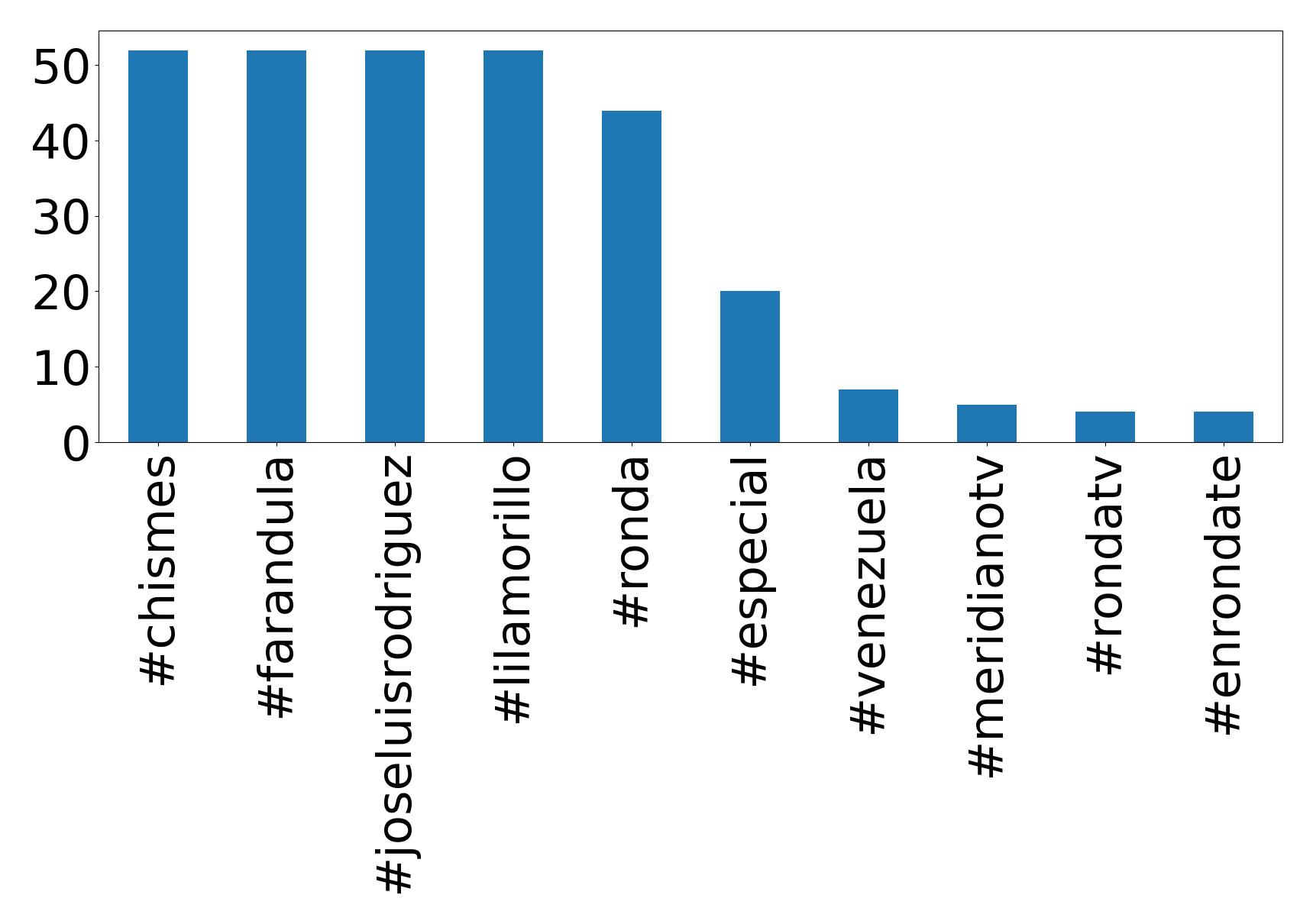 Top hashtags