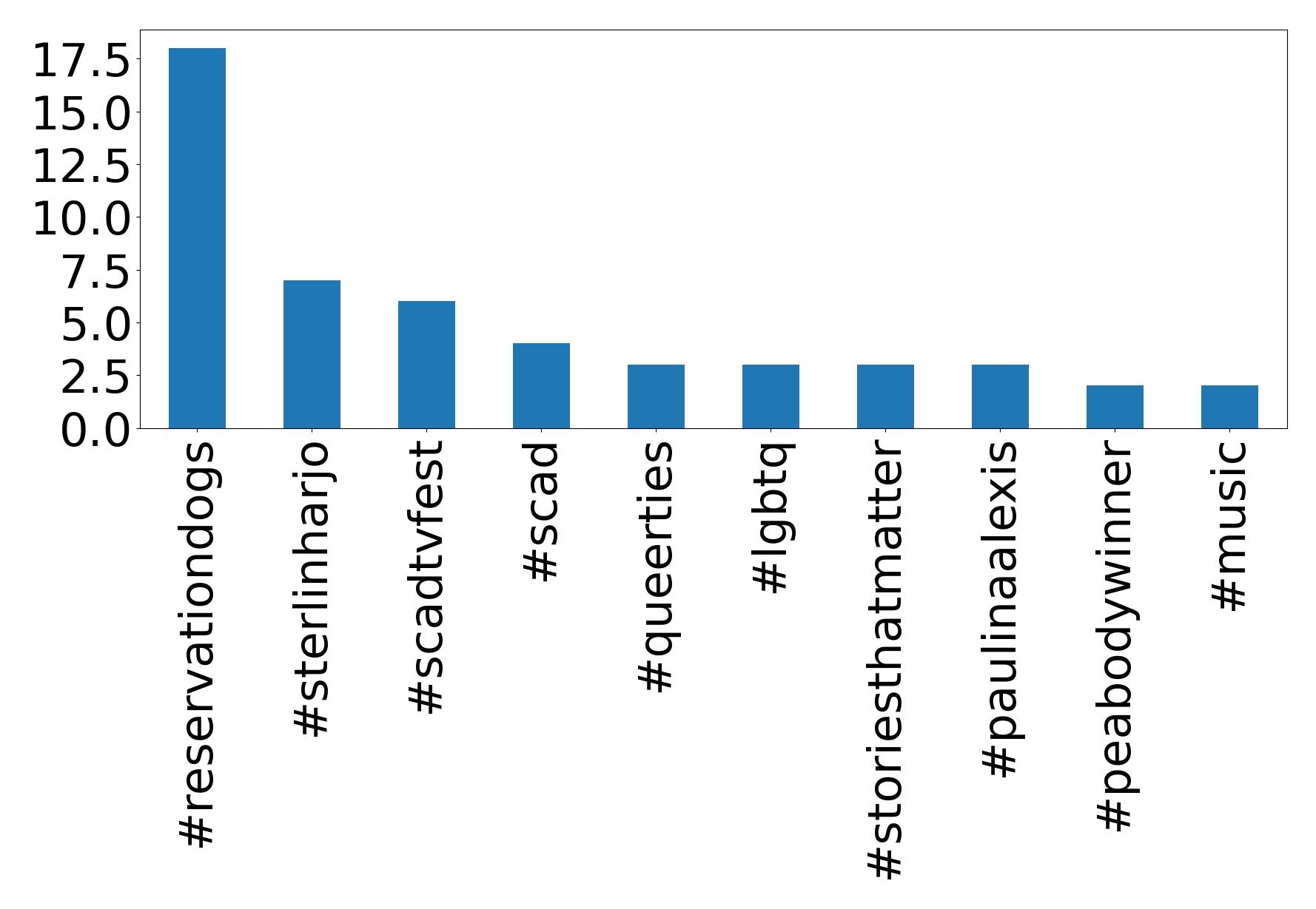 Top hashtags