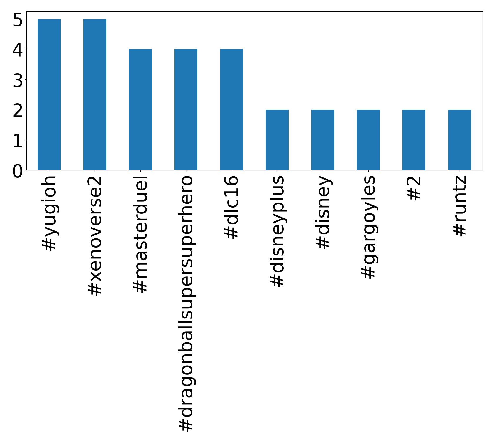 Top hashtags