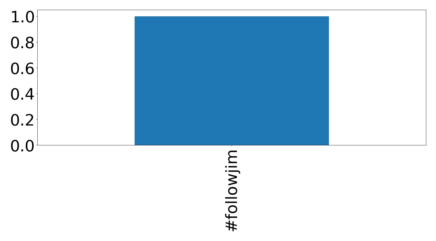 Top Hashtags