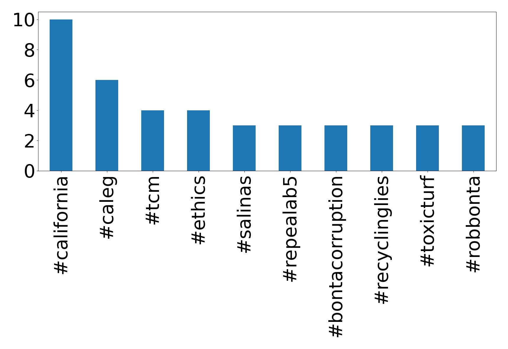 Top Hashtags