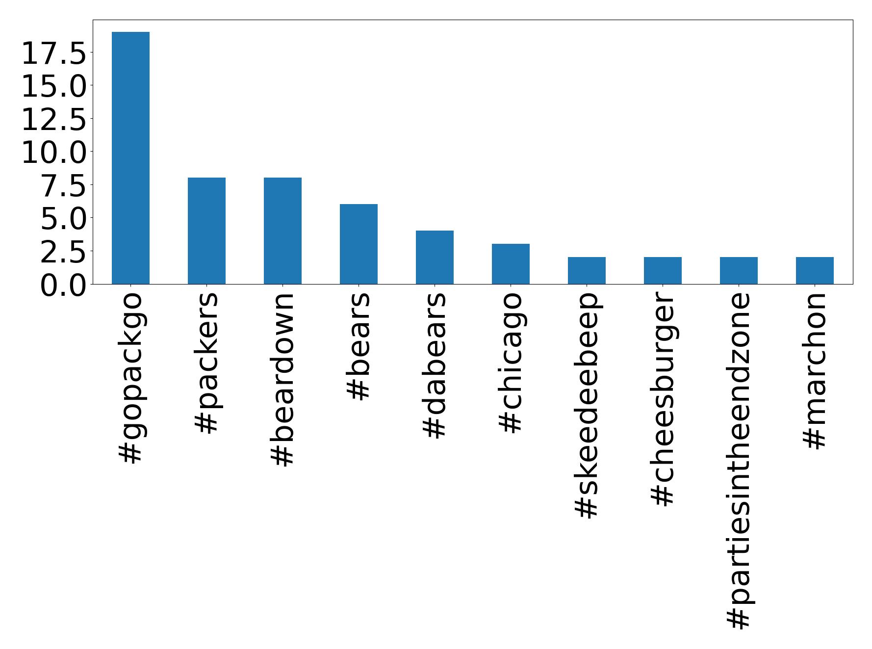 Top hashtagler