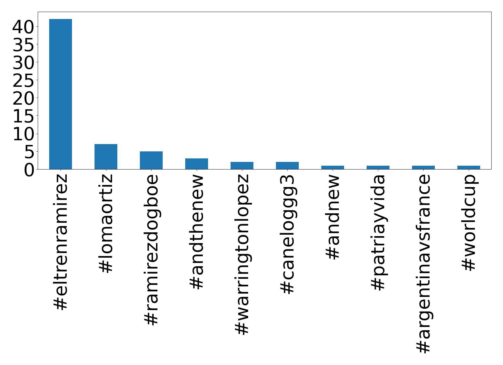 Top hashtags