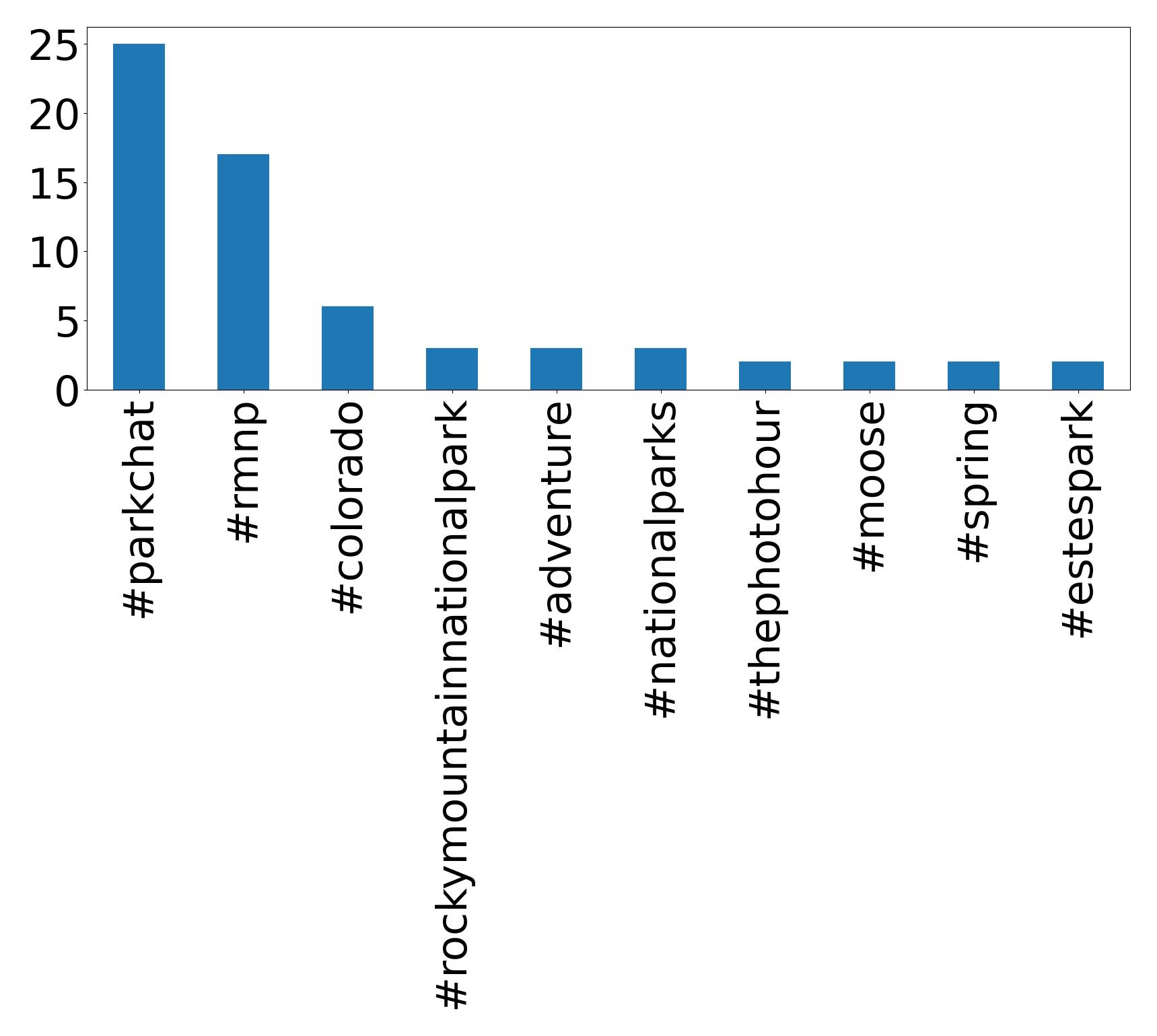 Top hashtagler