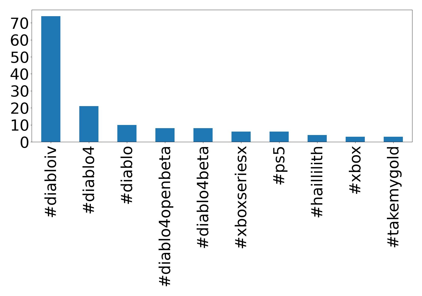 Top hashtagler