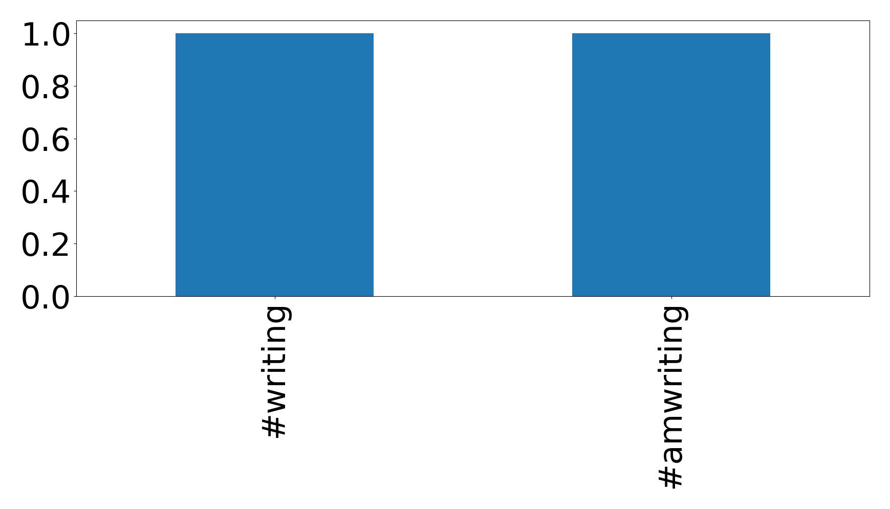 Top hashtagler