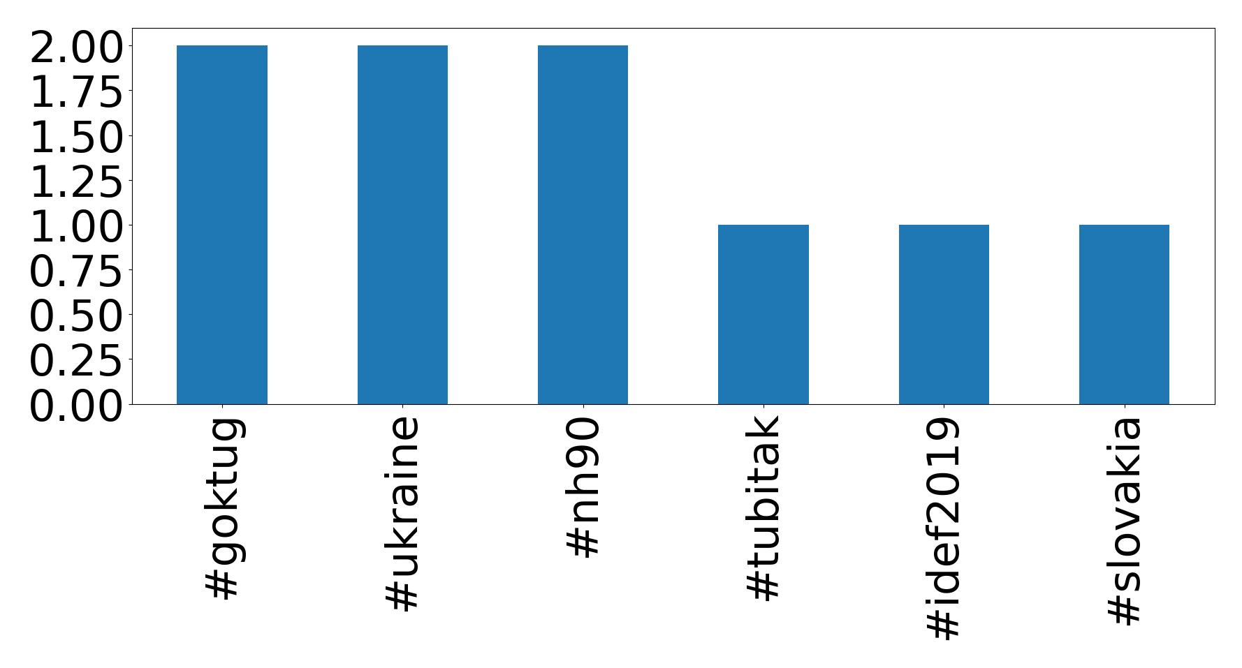 أهم الهاشتاقات