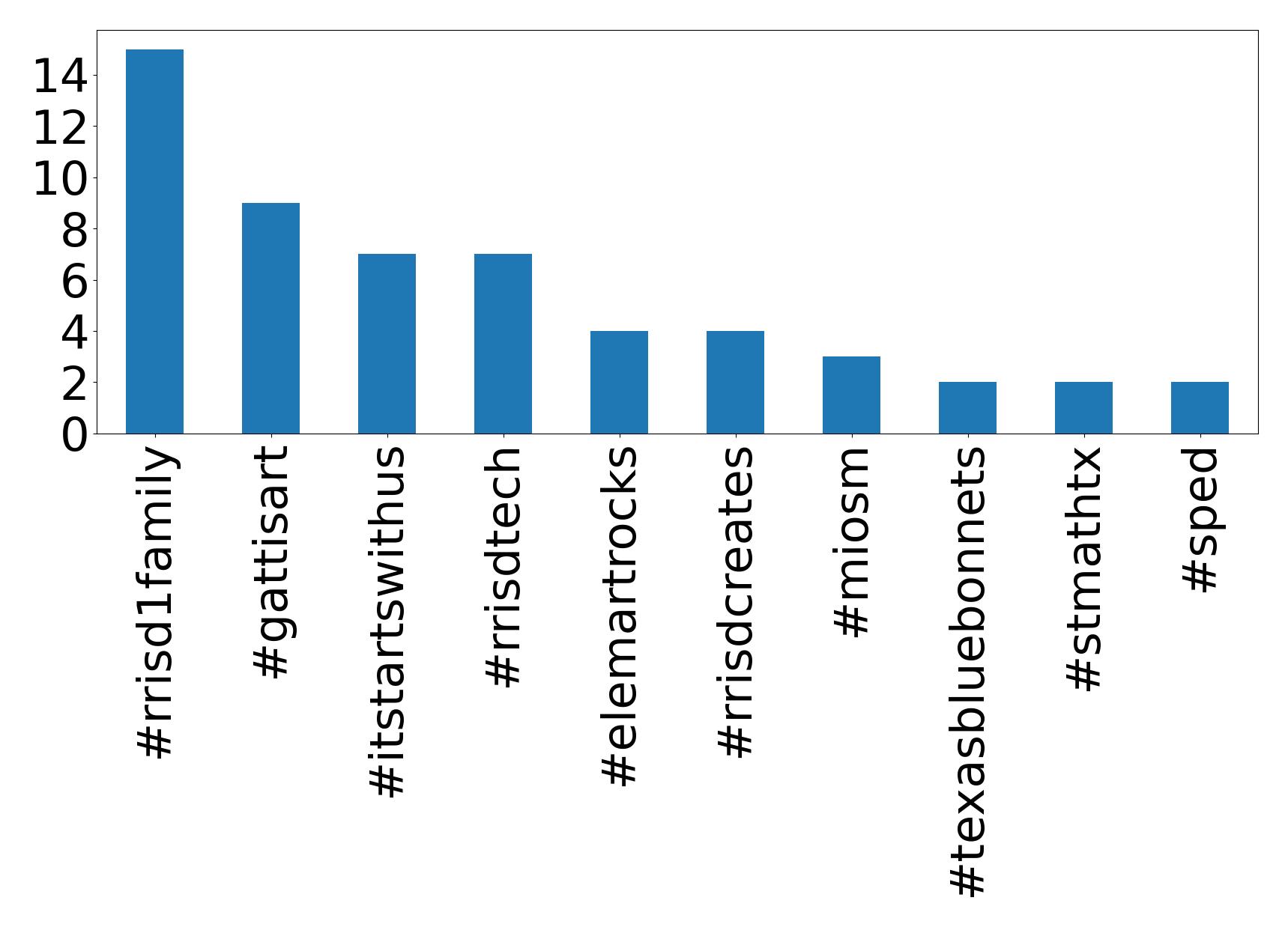 Top hashtagler