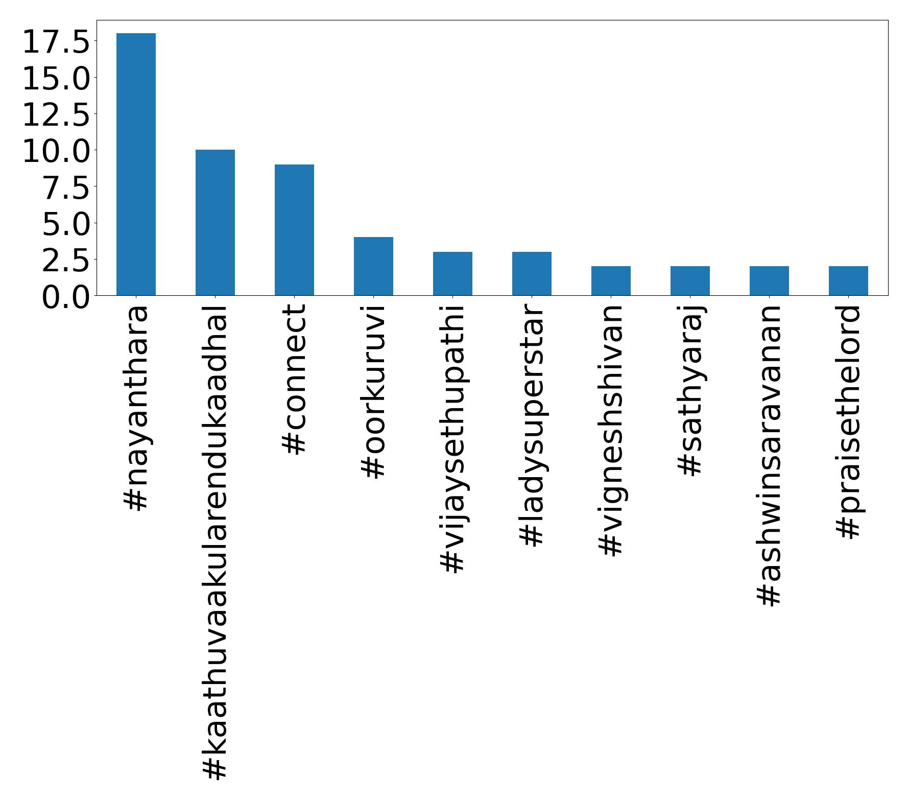 Top hashtags