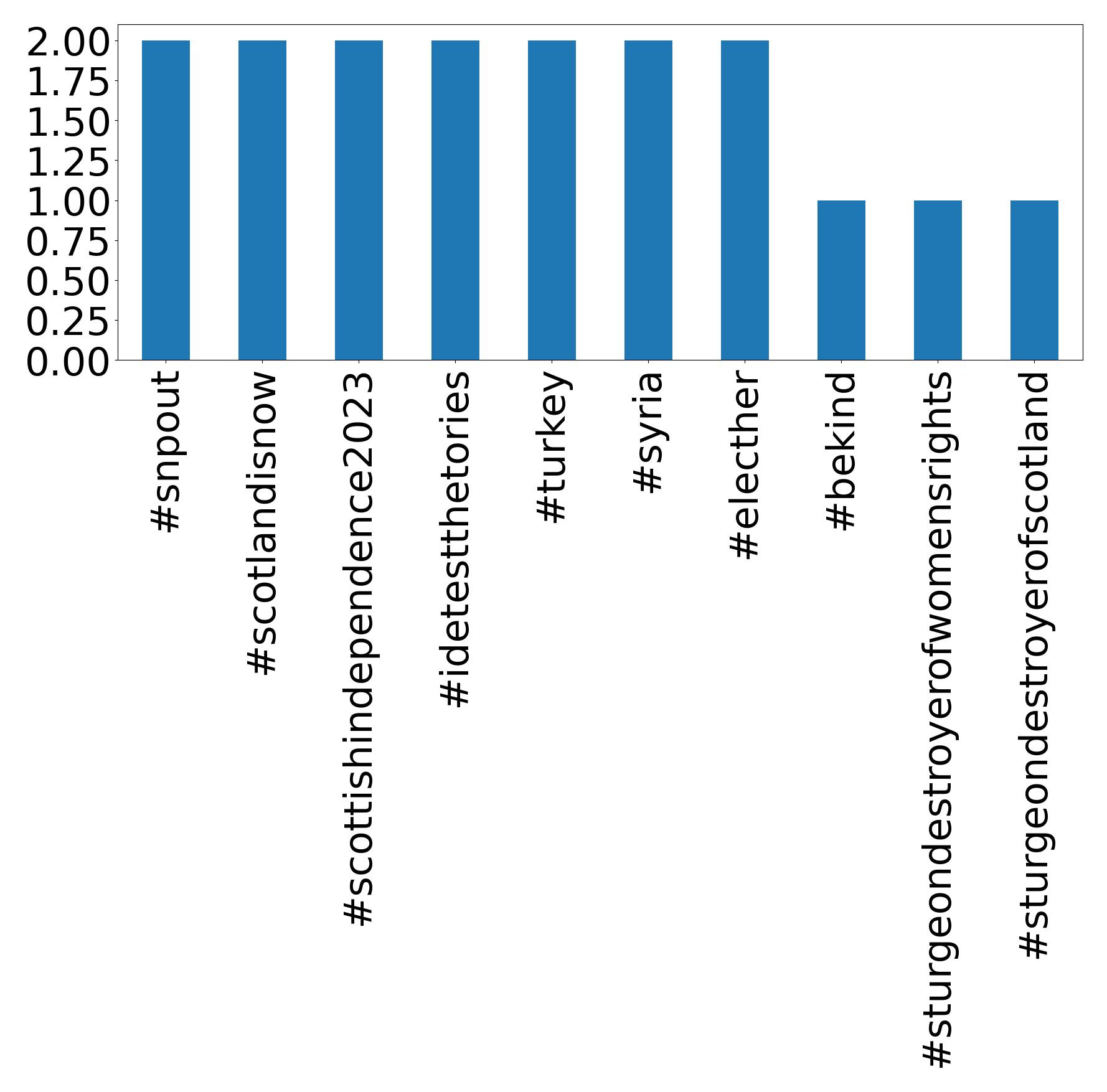 Top Hashtags