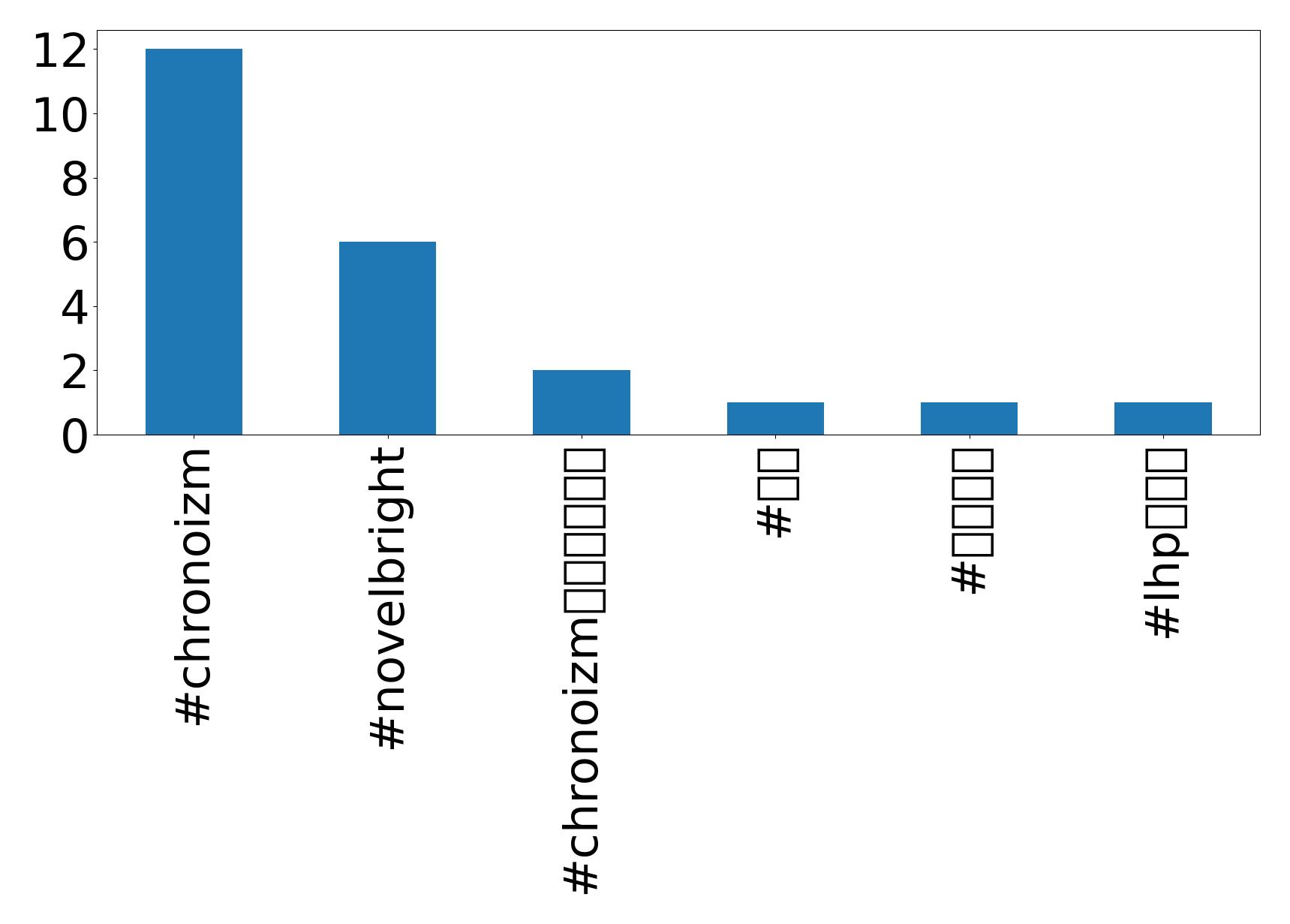 Top hashtagler
