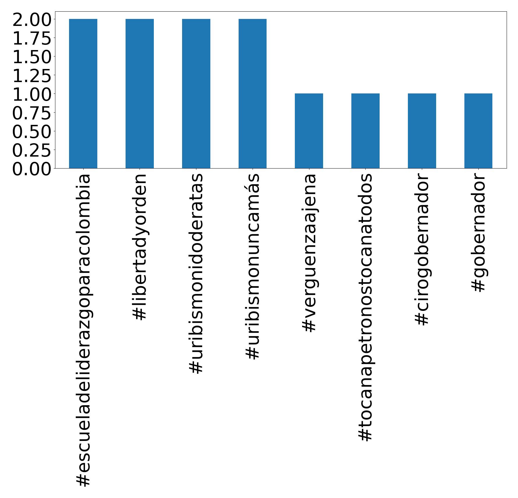 Top hashtags