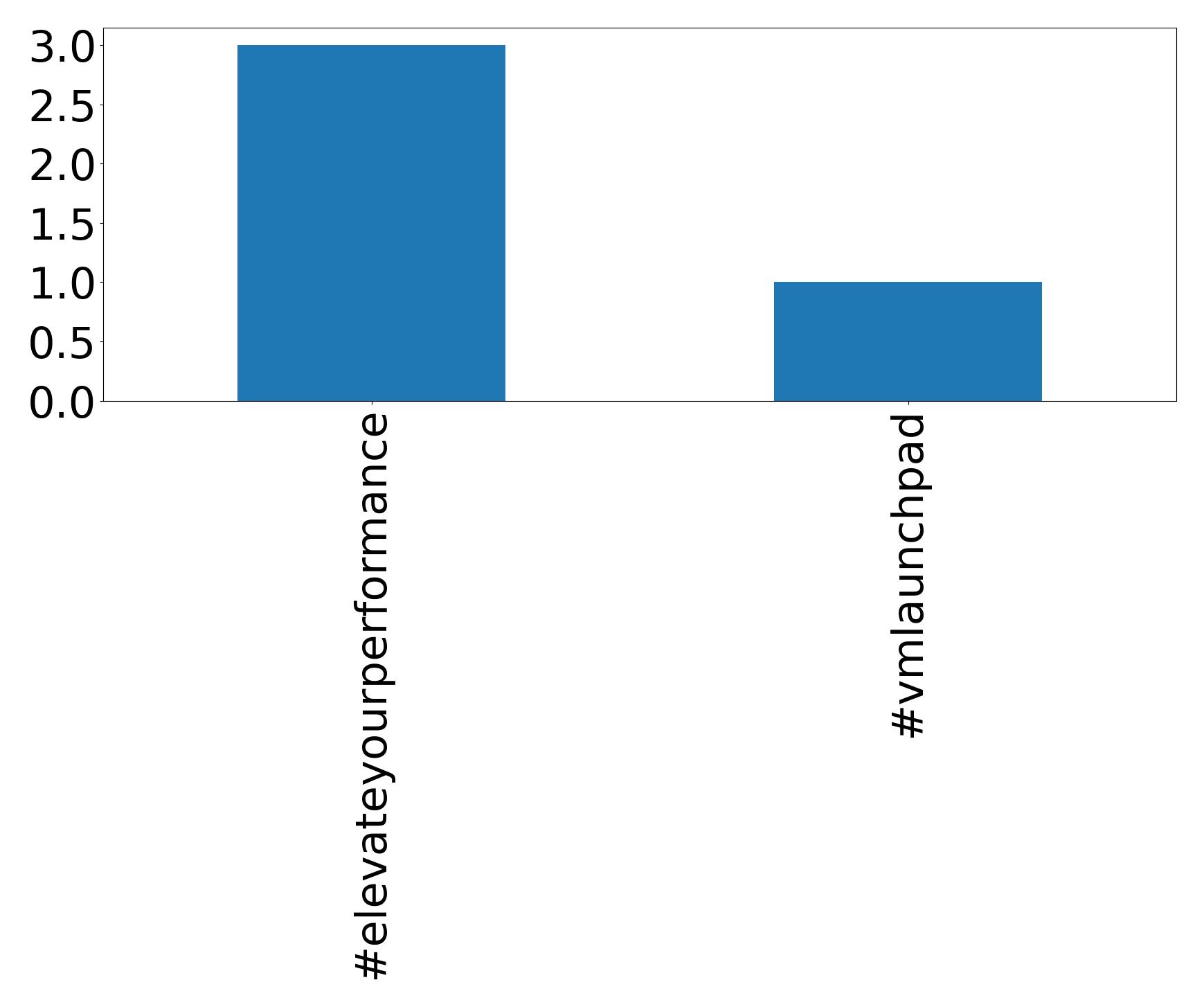 Top hashtags