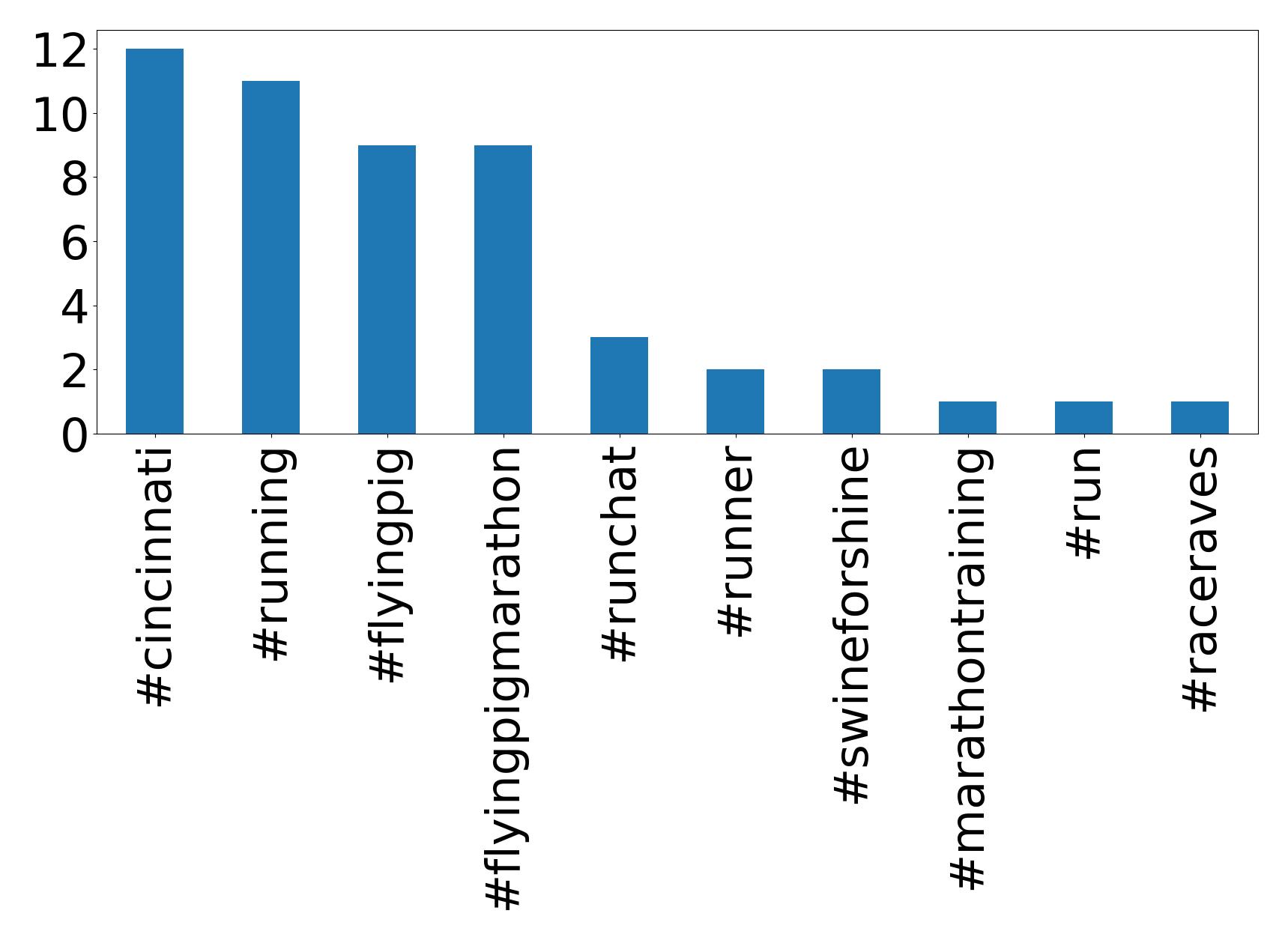 Top hashtags