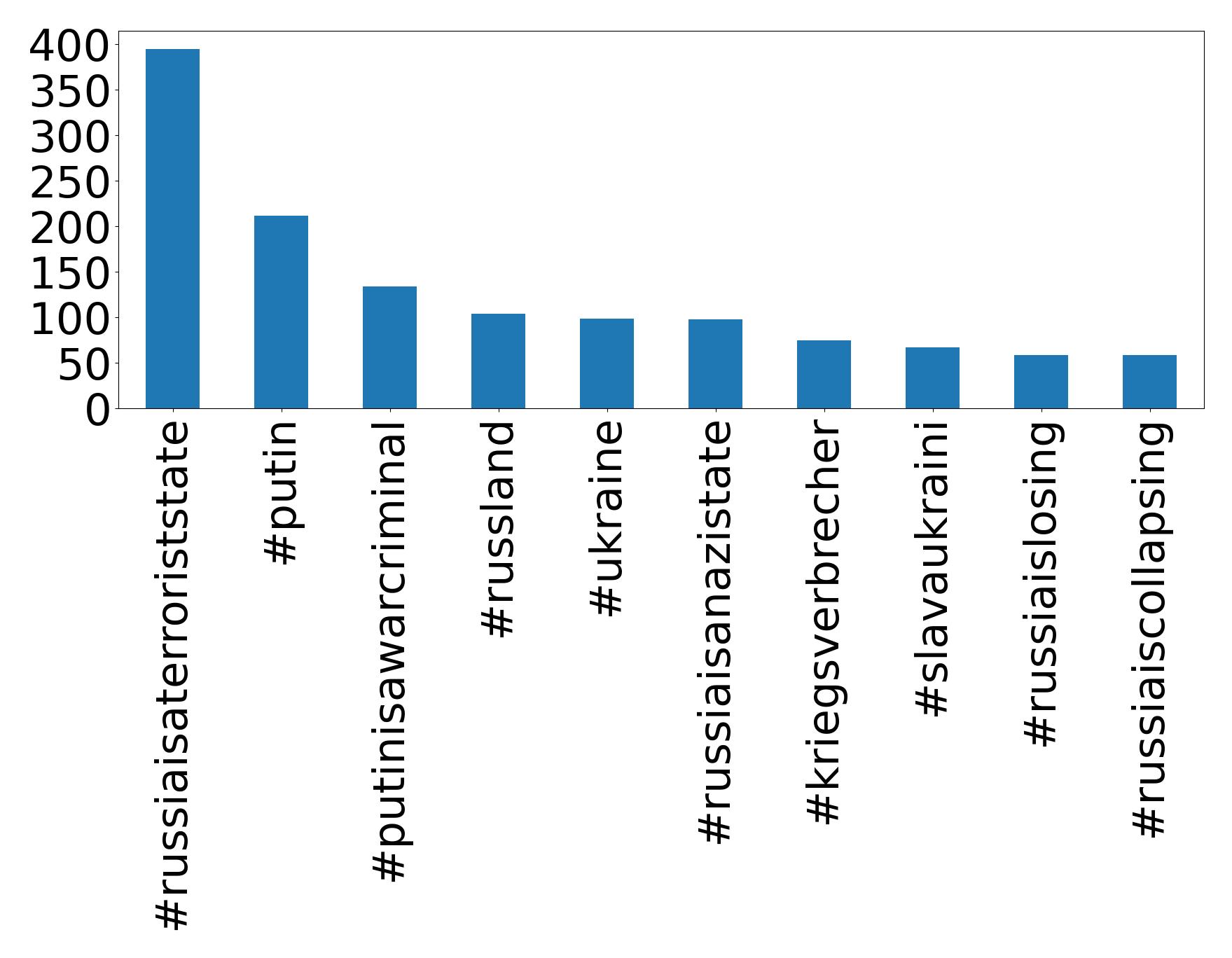 Top hashtags