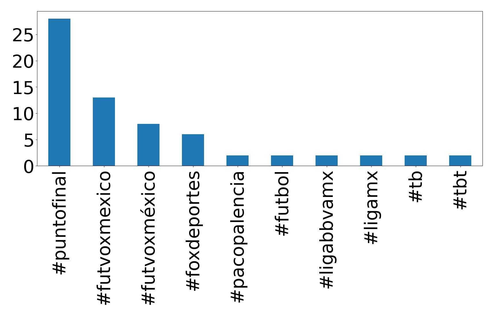 Top Hashtags