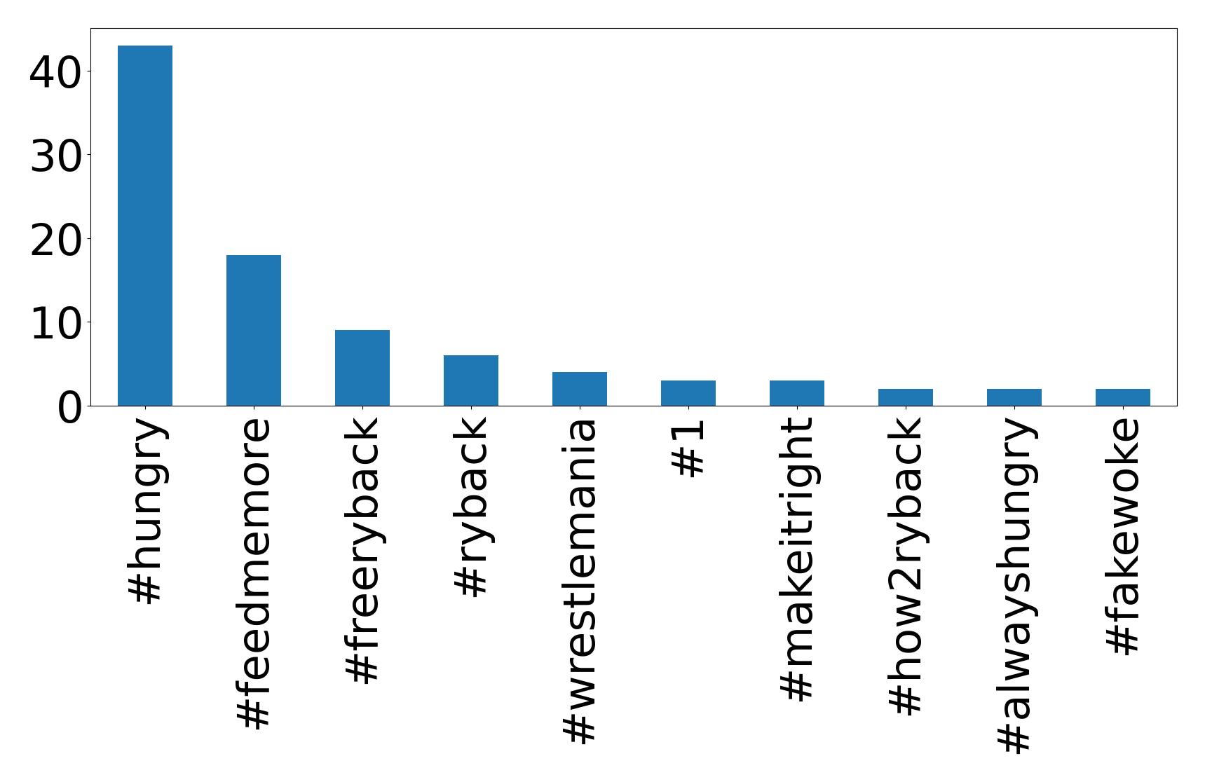 Top hashtagler