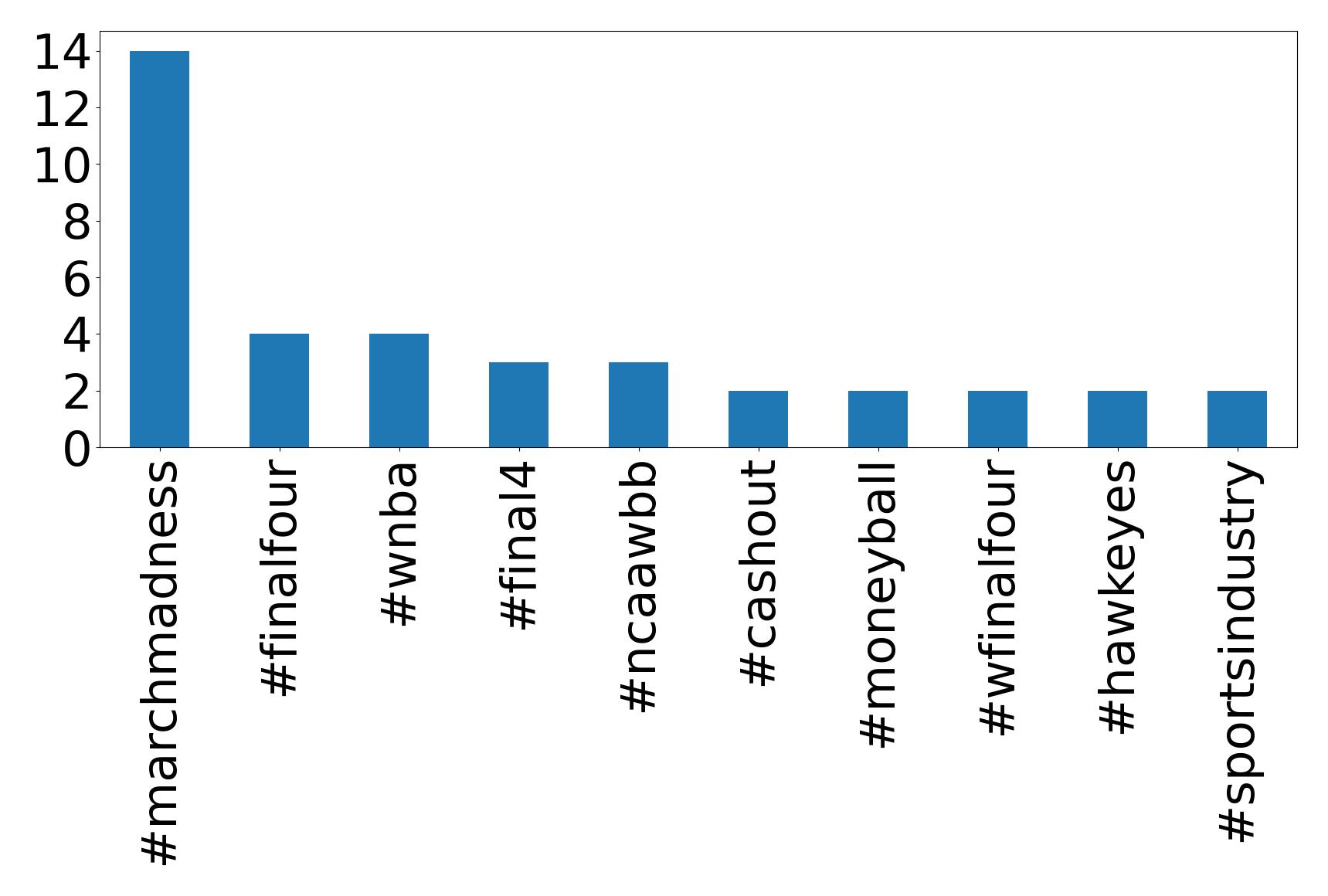 Top hashtags