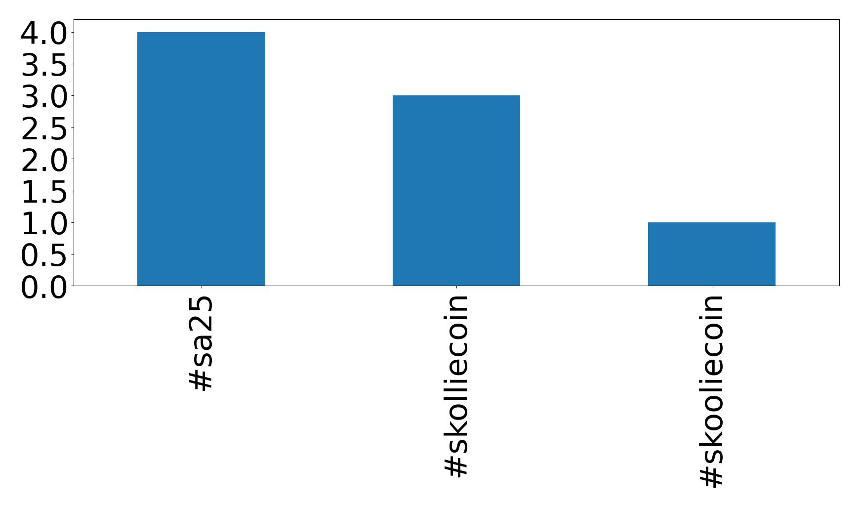 Top hashtagler