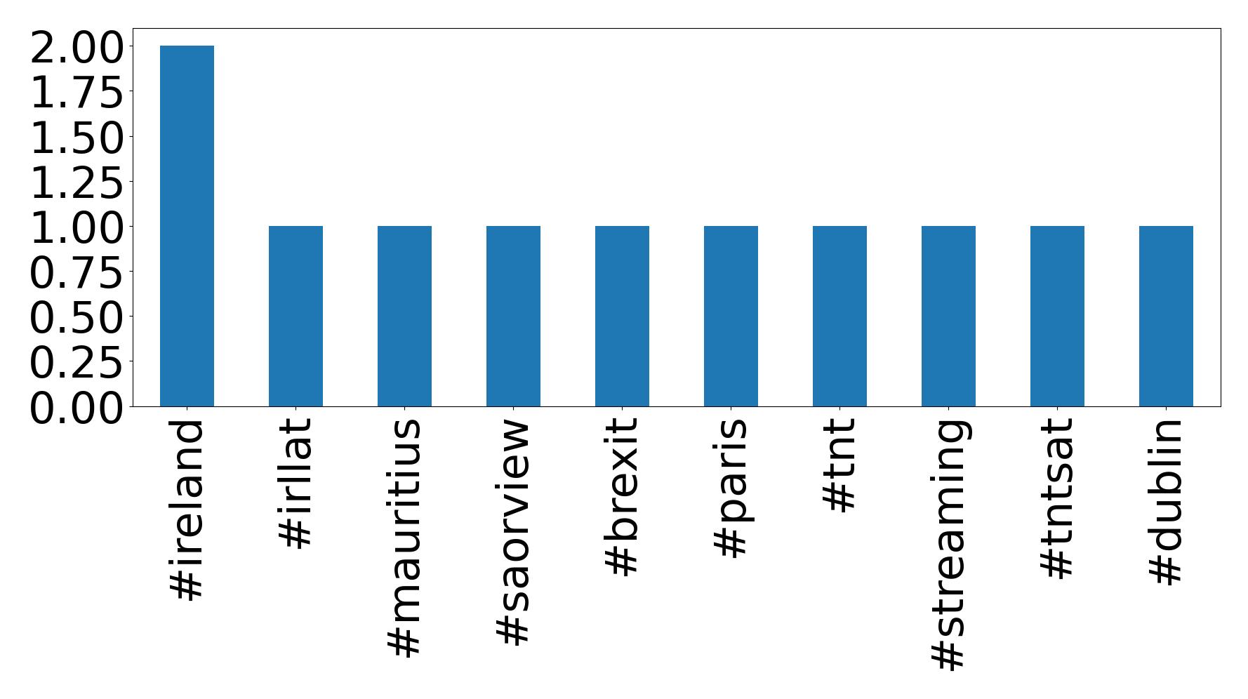 Top hashtags