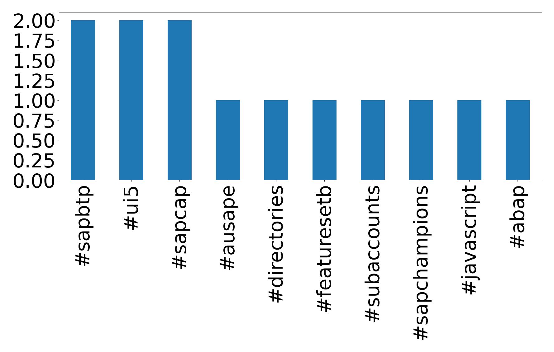 Top hashtag