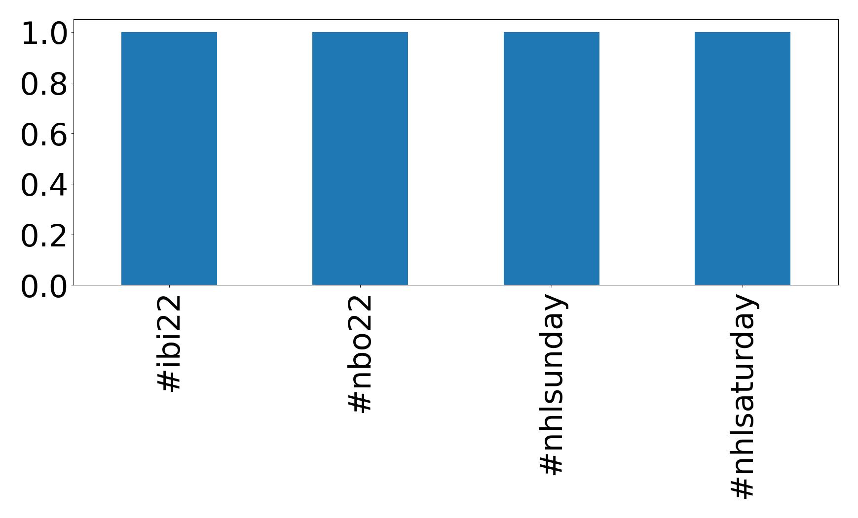 Top hashtags