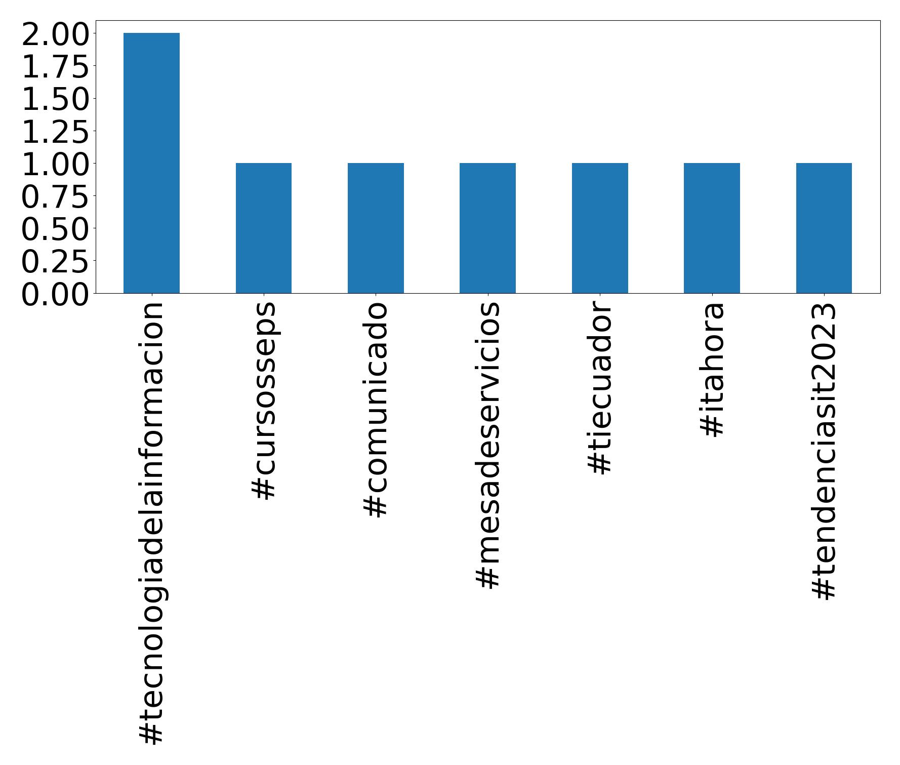 Top hashtags