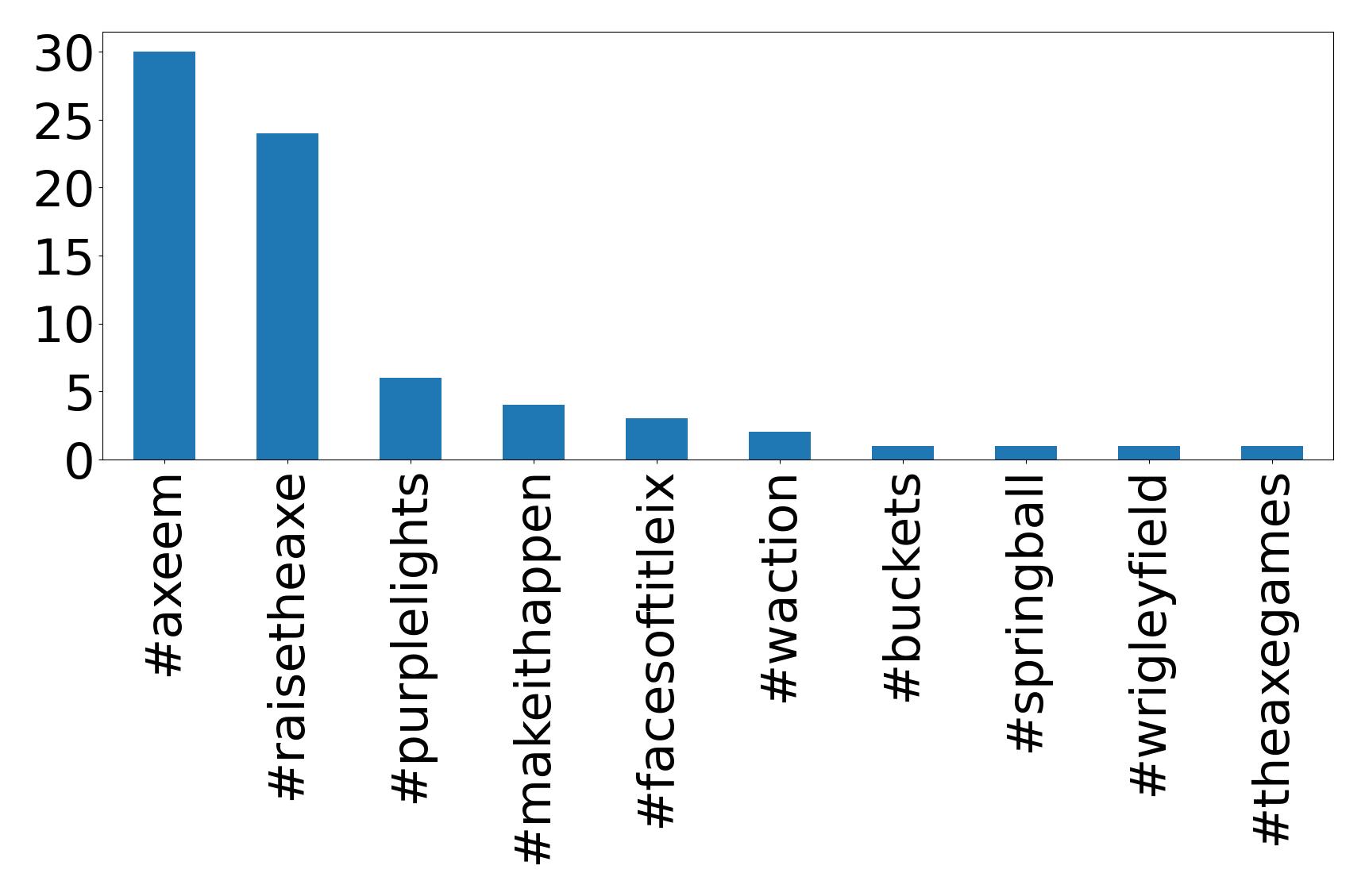 Top hashtagler