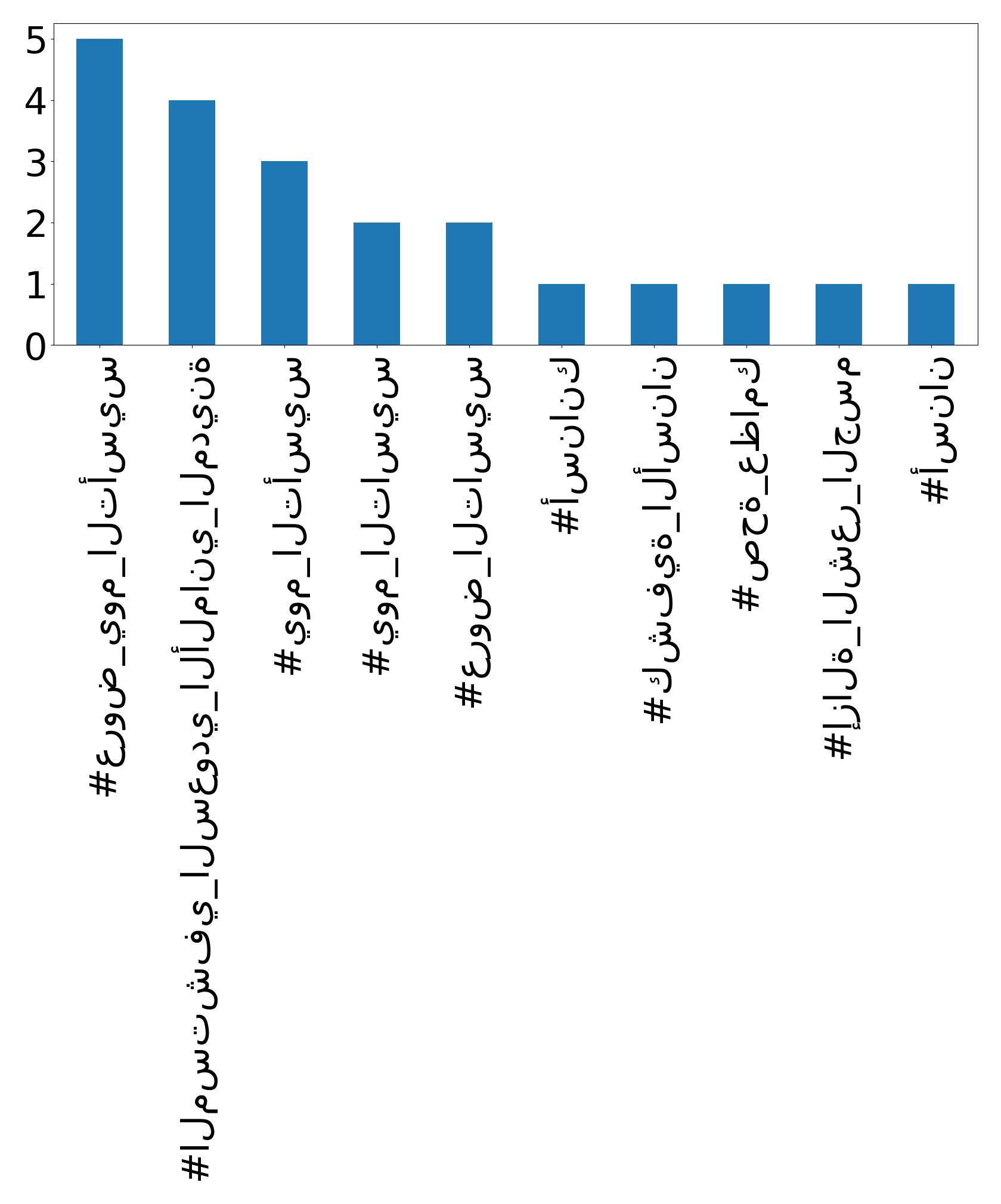 Top hashtags
