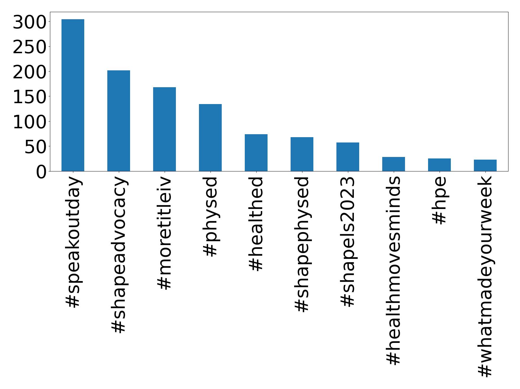 Top hashtags